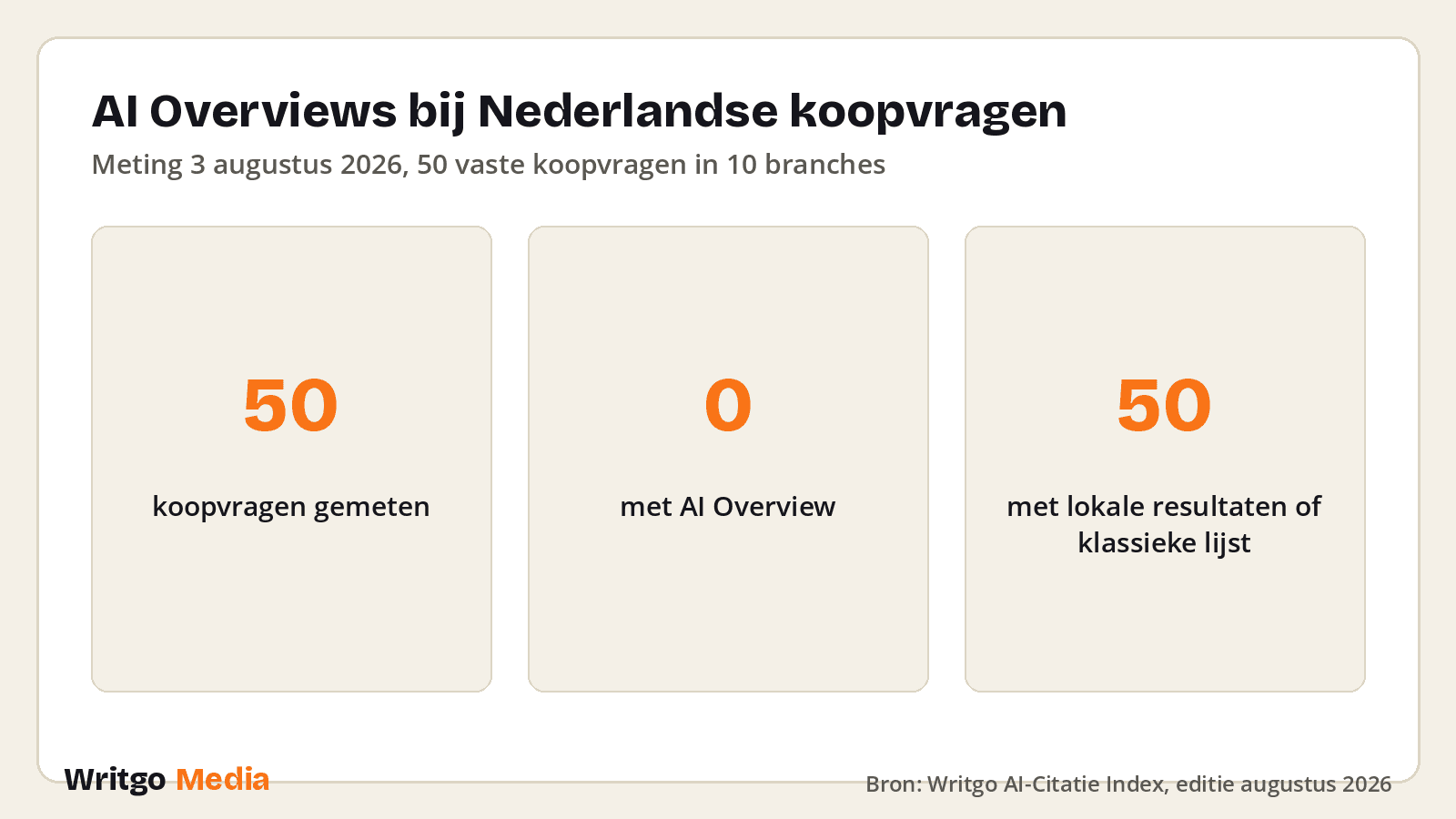 Google toont geen AI Overview bij koopvragen: 0 van de 50 in onze meting