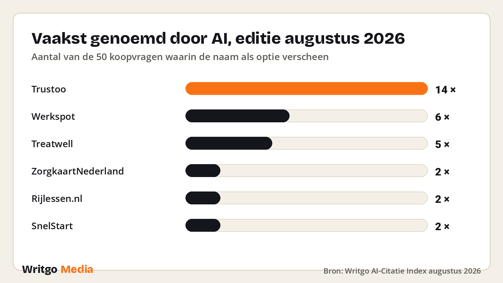 AI-Citatie Index augustus 2026: 329 van de 337 genoemde bedrijven kwamen precies één keer voor