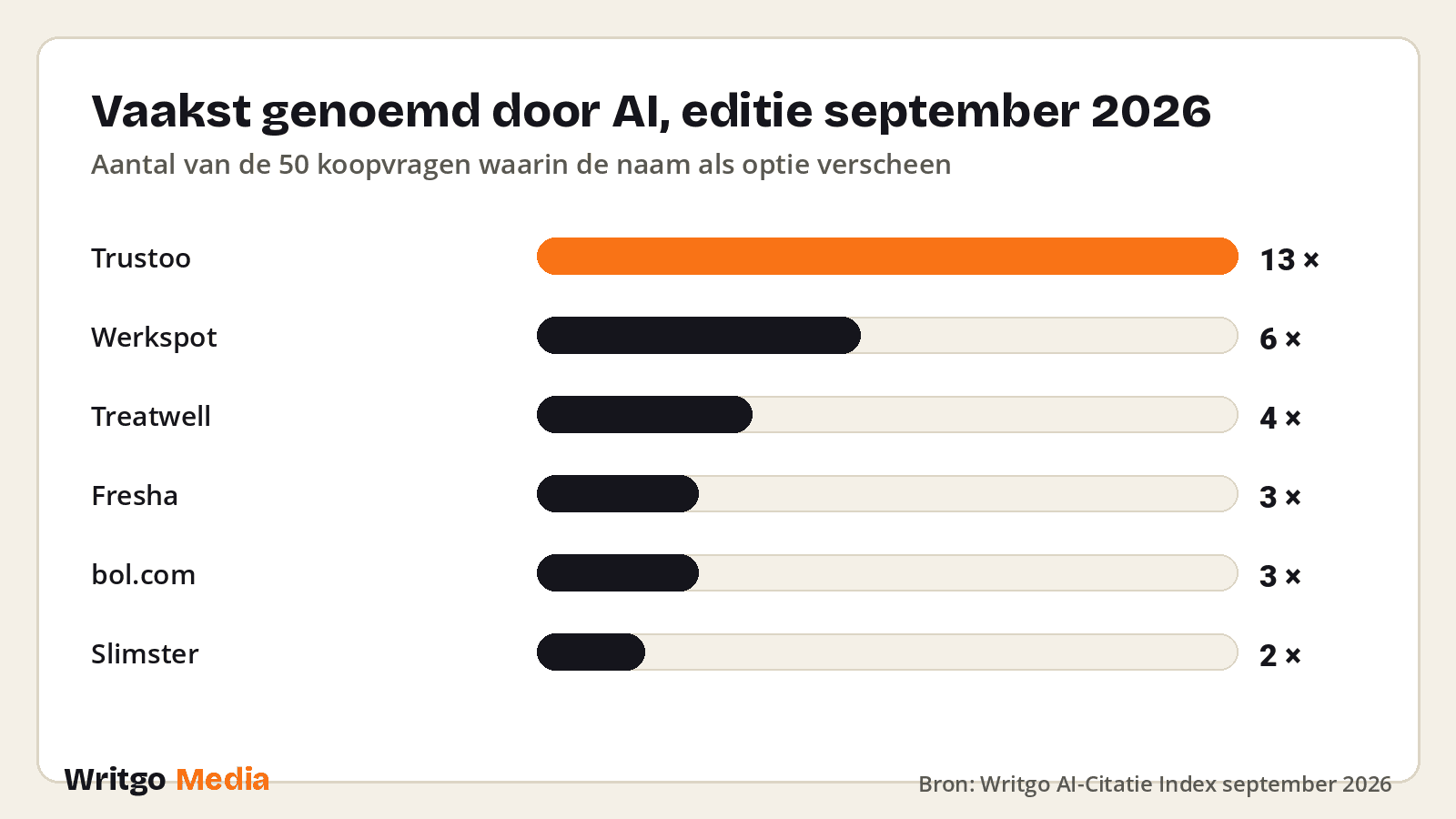 AI-Citatie Index september 2026: Marktplaats verdwijnt uit AI-antwoorden, Trustoo blijft koploper