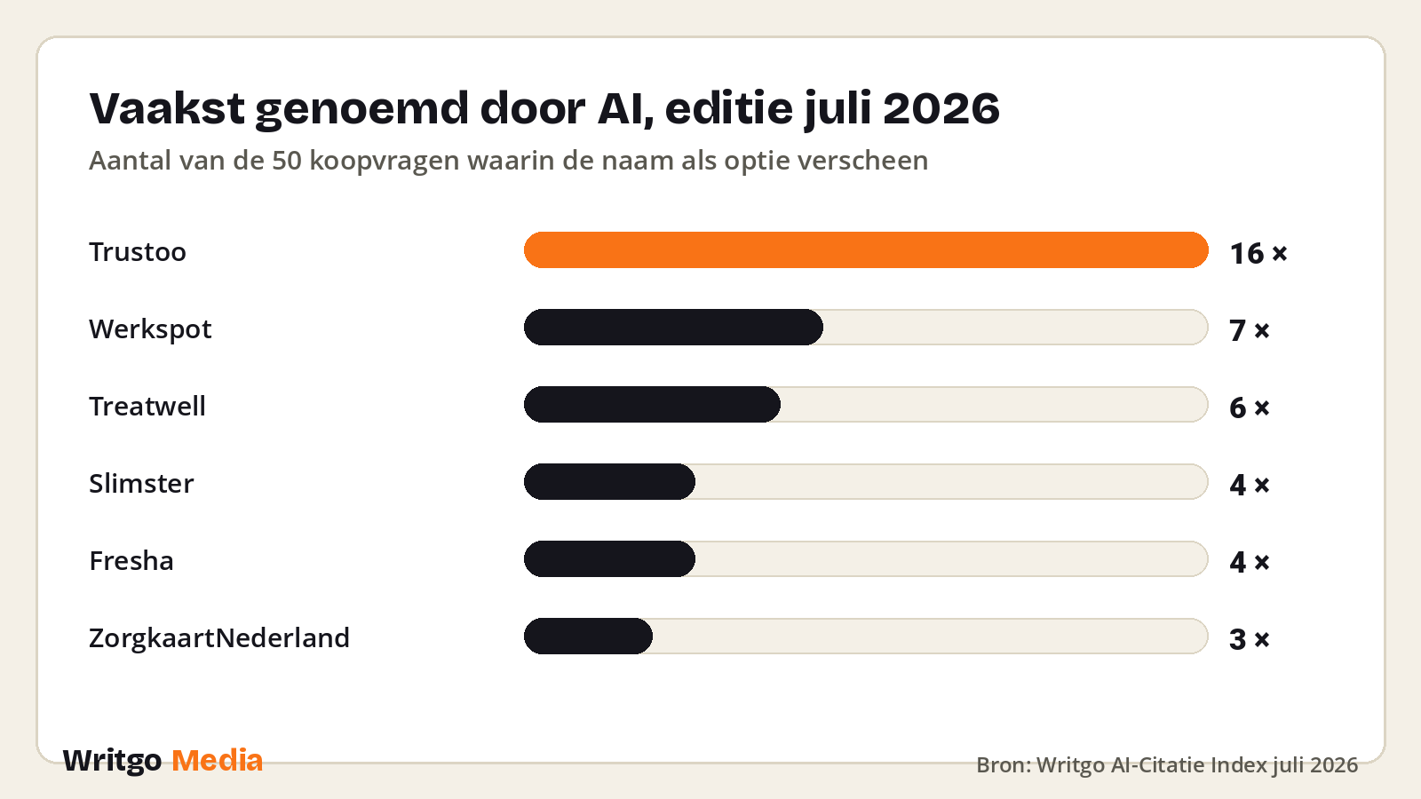 AI-Citatie Index juli 2026: Claude noemt platforms in 94% van de vragen, Google AI Overview in 0%
