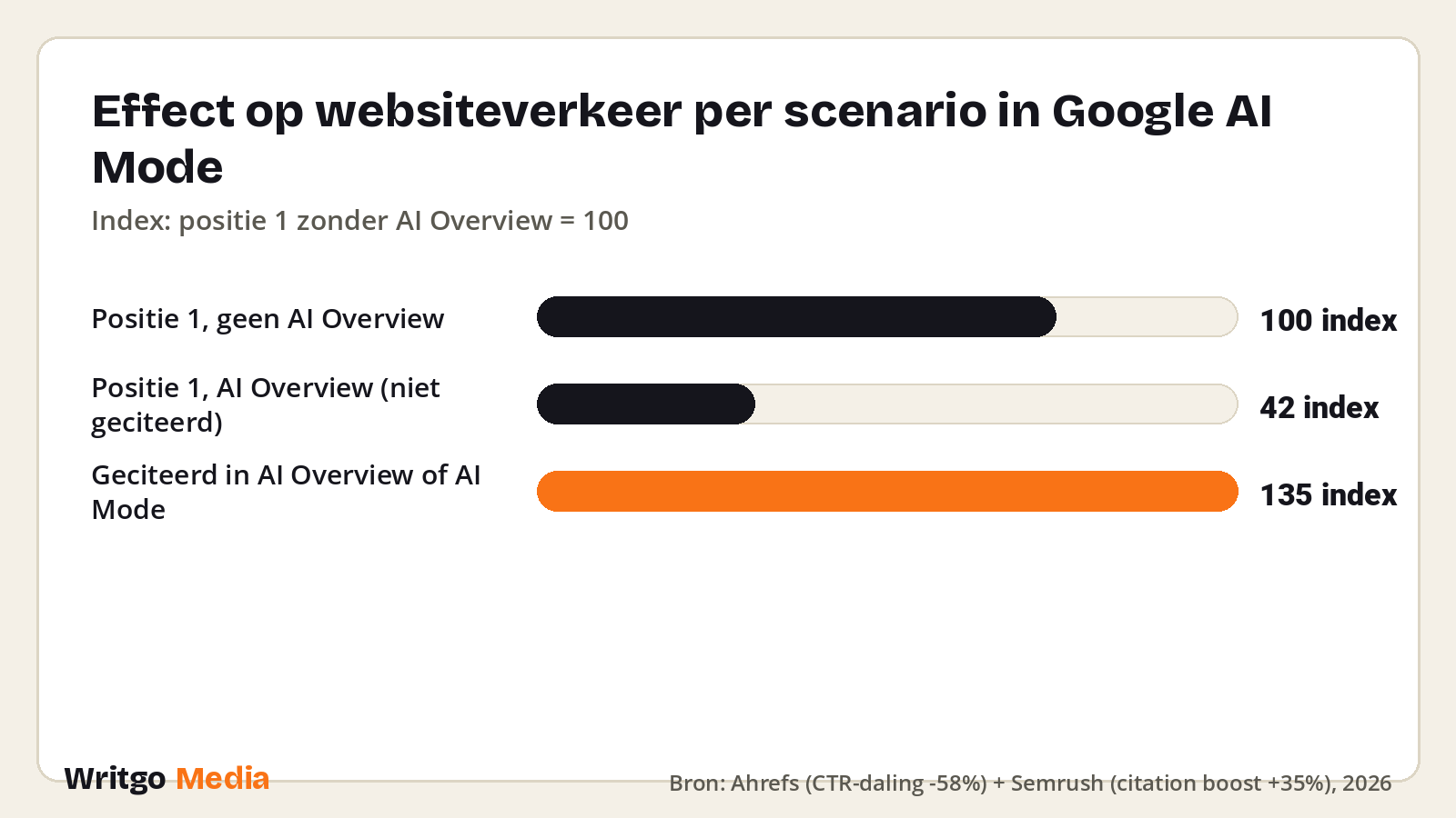 Effect op websiteverkeer per scenario in Google AI Mode · Bron: Ahrefs (CTR-daling -58%) + Semrush (citation boost +35%), 2026
