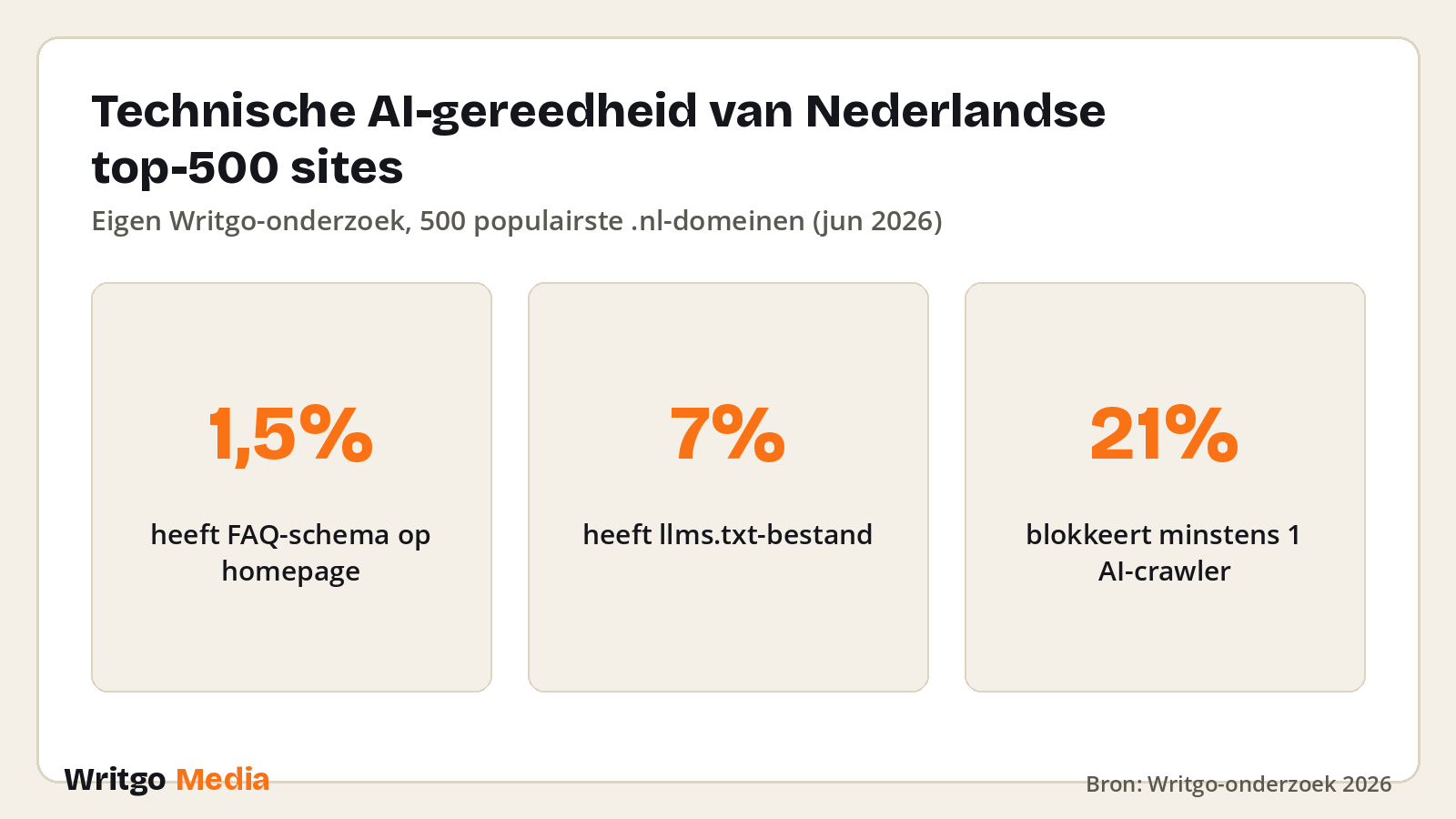 Technische AI-gereedheid van Nederlandse top-500 sites · Bron: Writgo-onderzoek 2026