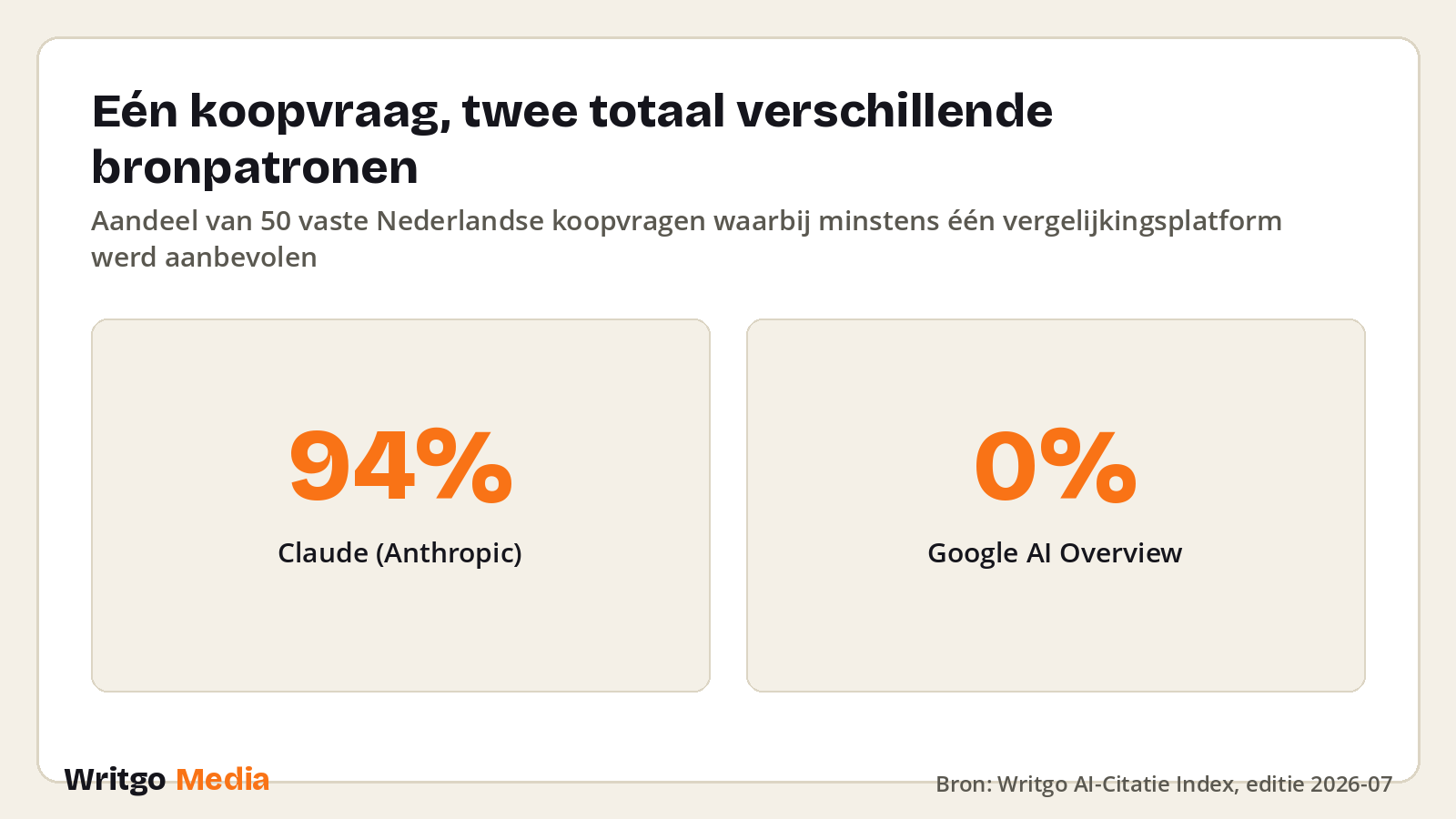 Eén koopvraag, twee totaal verschillende bronpatronen · Bron: Writgo AI-Citatie Index, editie 2026-07
