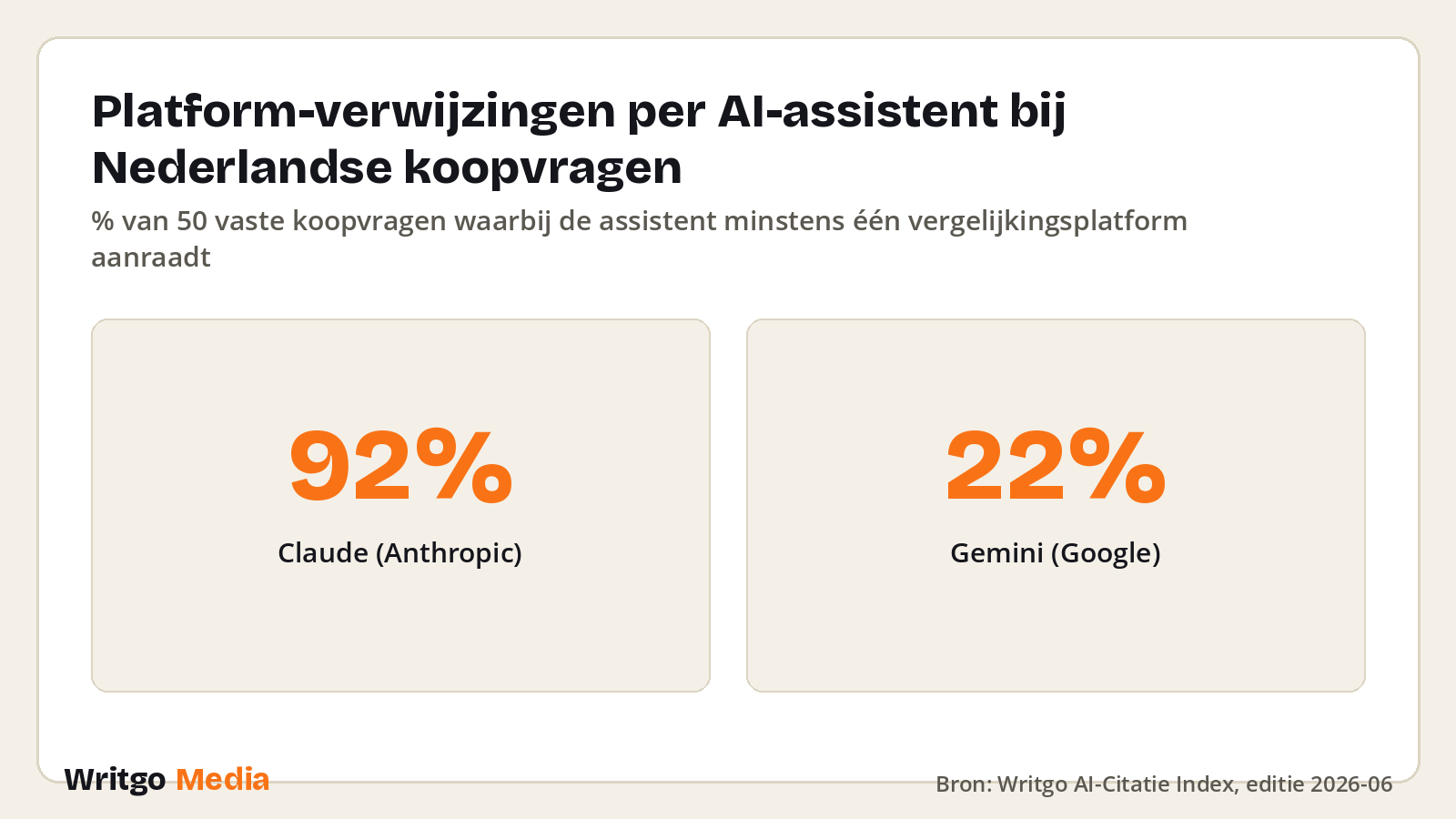 Platform-verwijzingen per AI-assistent bij Nederlandse koopvragen · Bron: Writgo AI-Citatie Index, editie 2026-06