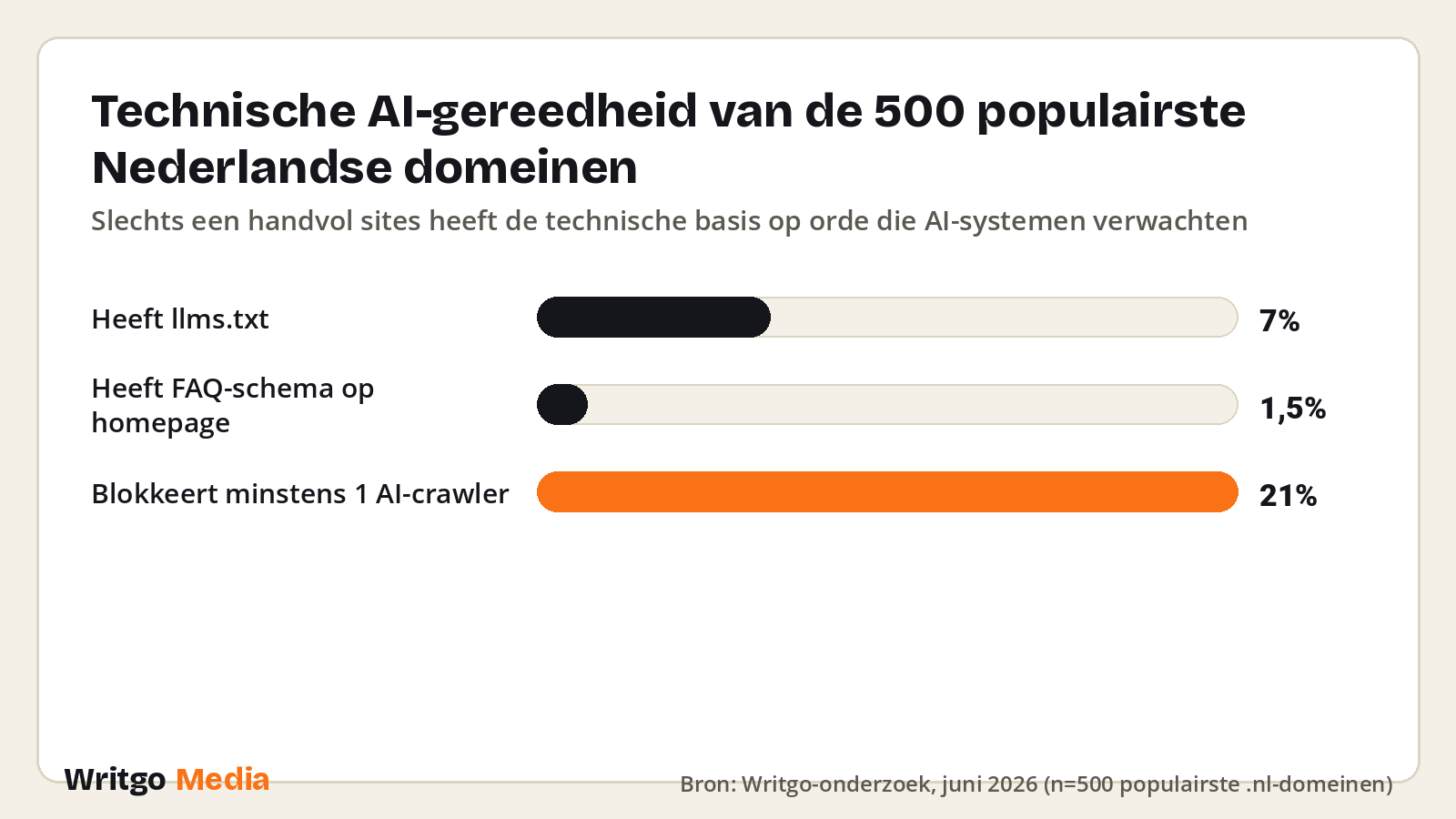 Technische AI-gereedheid van de 500 populairste Nederlandse domeinen · Bron: Writgo-onderzoek, juni 2026 (n=500 populairste .nl-domeinen)