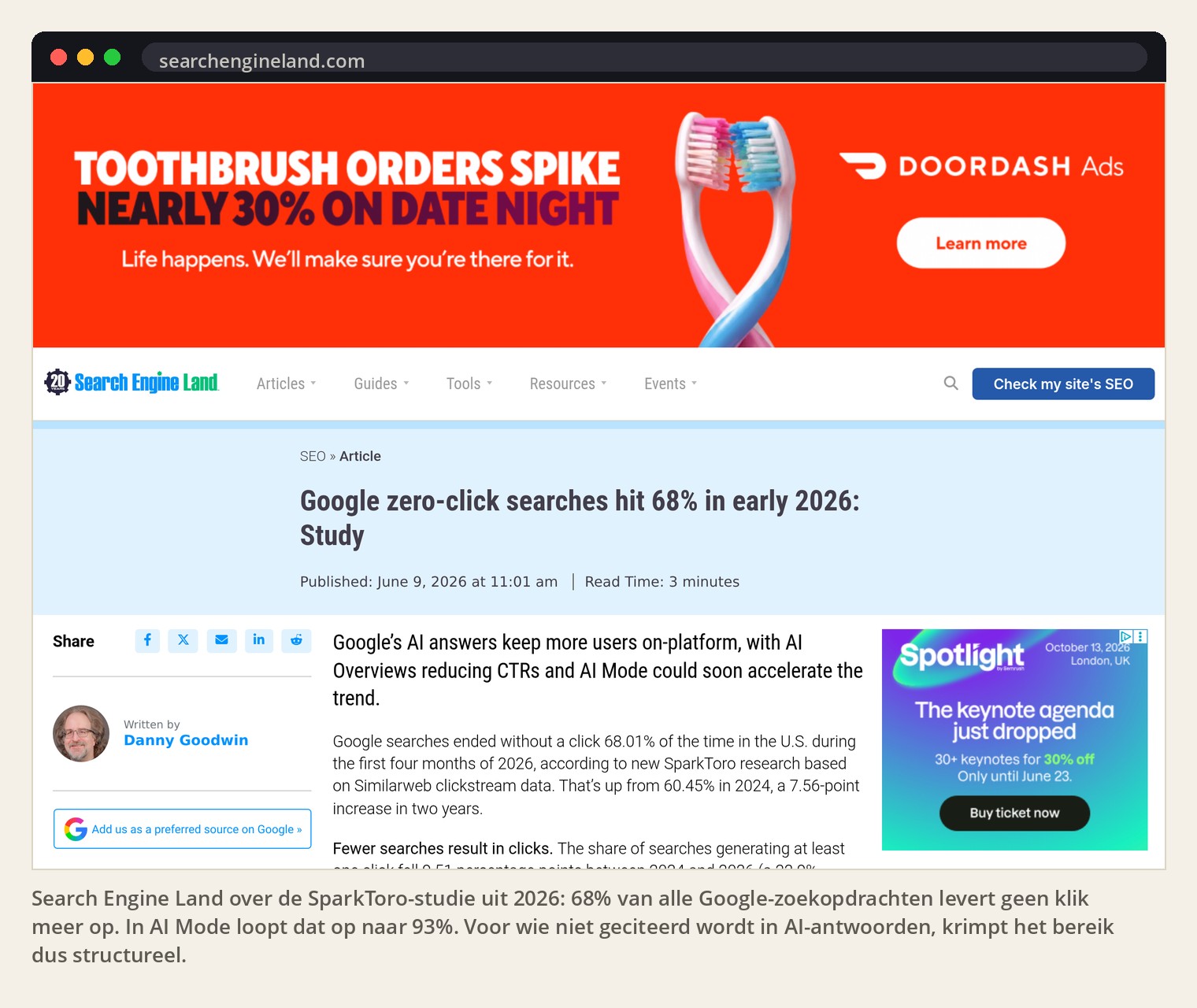 Search Engine Land over de SparkToro-studie uit 2026: 68% van alle Google-zoekopdrachten levert geen klik meer op. In AI Mode loopt dat op naar 93%. Voor wie niet geciteerd wordt in AI-antwoorden, krimpt het bereik dus structureel.