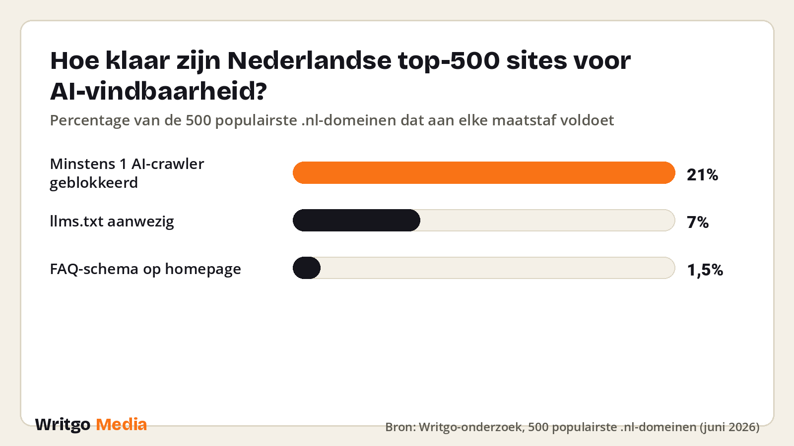 Hoe klaar zijn Nederlandse top-500 sites voor AI-vindbaarheid? · Bron: Writgo-onderzoek, 500 populairste .nl-domeinen (juni 2026)