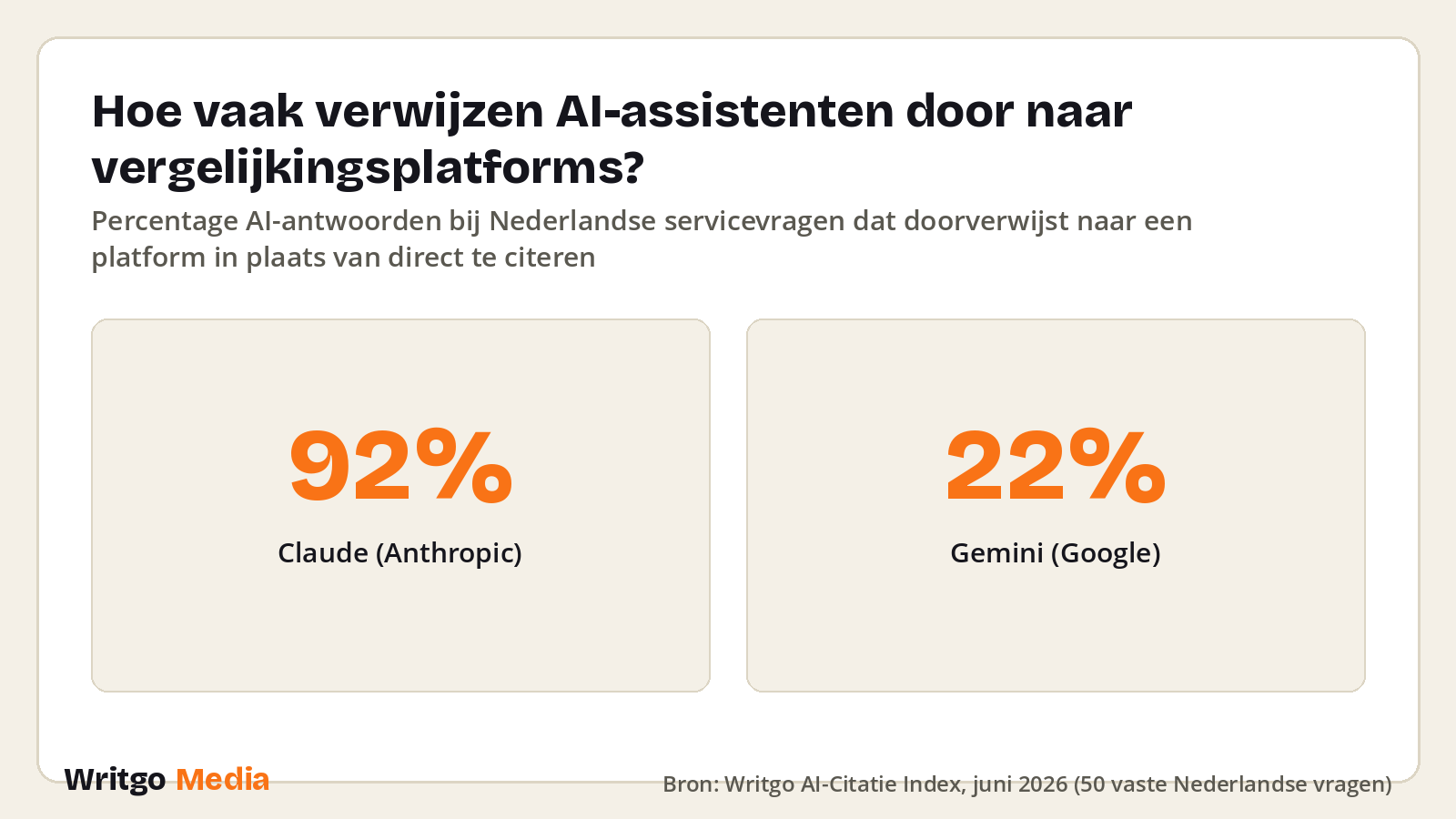 Hoe vaak verwijzen AI-assistenten door naar vergelijkingsplatforms? · Bron: Writgo AI-Citatie Index, juni 2026 (50 vaste Nederlandse vragen)