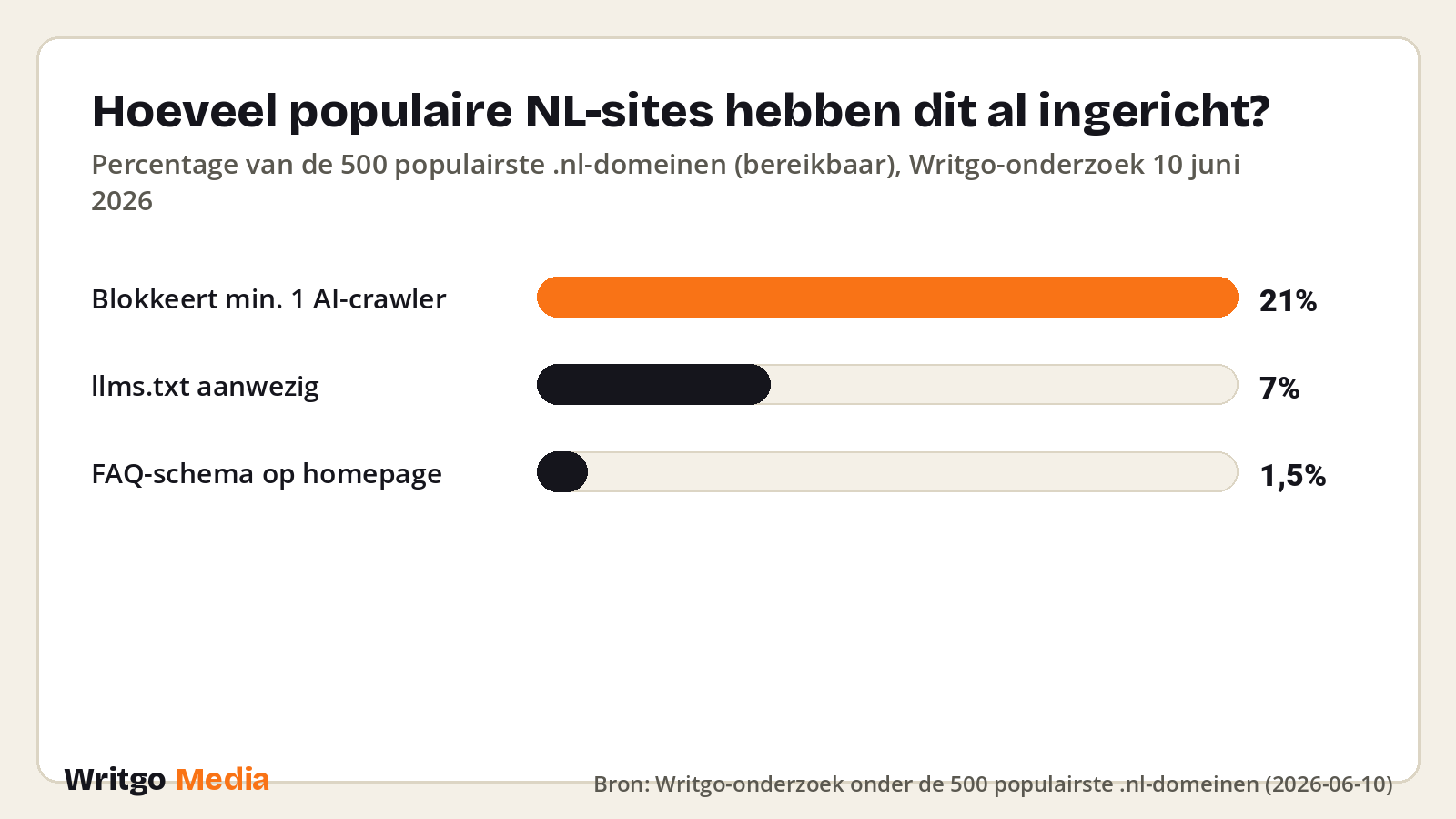 Hoeveel populaire NL-sites hebben dit al ingericht? · Bron: Writgo-onderzoek onder de 500 populairste .nl-domeinen (2026-06-10)