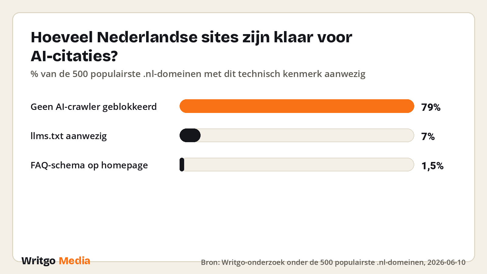 Hoeveel Nederlandse sites zijn klaar voor AI-citaties? · Bron: Writgo-onderzoek onder de 500 populairste .nl-domeinen, 2026-06-10