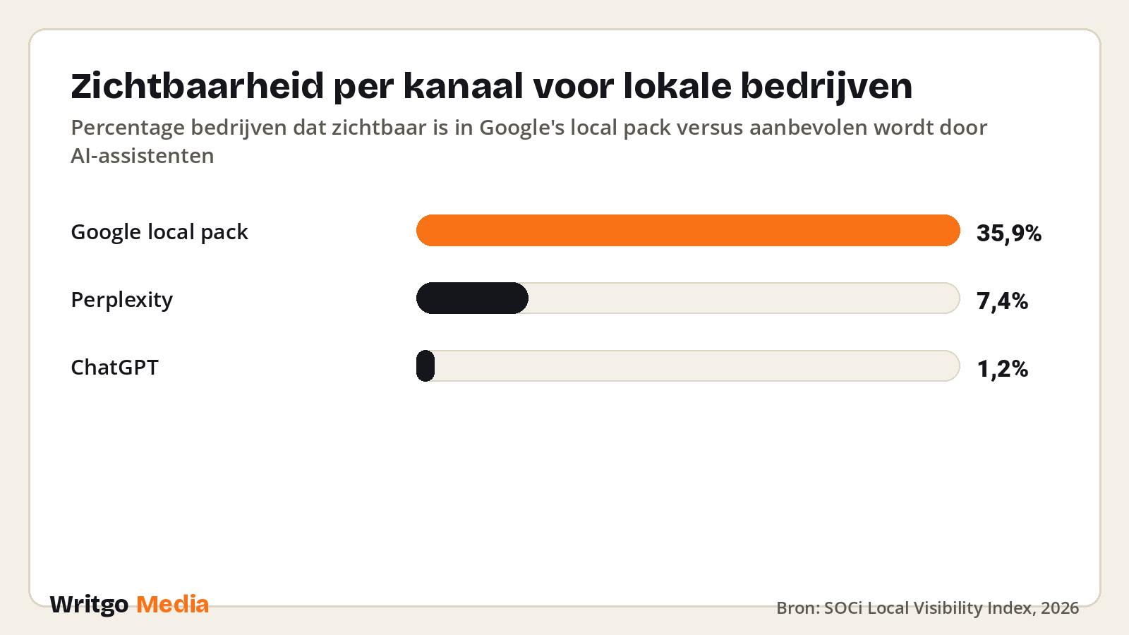 Zichtbaarheid per kanaal voor lokale bedrijven · Bron: SOCi Local Visibility Index, 2026