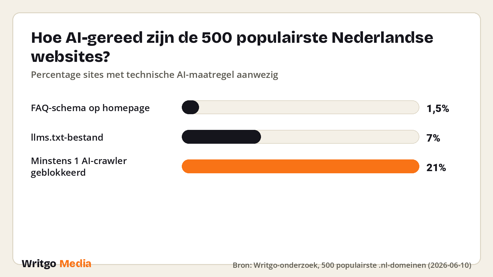 Hoe AI-gereed zijn de 500 populairste Nederlandse websites? · Bron: Writgo-onderzoek, 500 populairste .nl-domeinen (2026-06-10)
