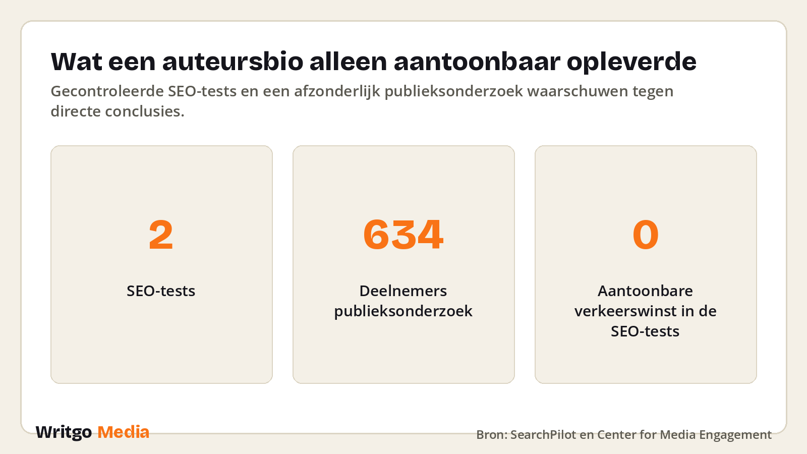 Wat een auteursbio alleen aantoonbaar opleverde · Bron: SearchPilot en Center for Media Engagement
