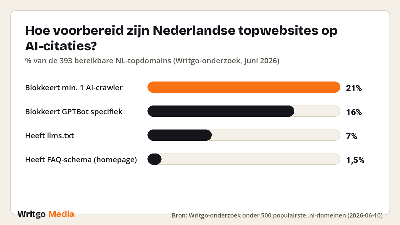 Hoe voorbereid zijn Nederlandse topwebsites op AI-citaties? · Bron: Writgo-onderzoek onder 500 populairste .nl-domeinen (2026-06-10)