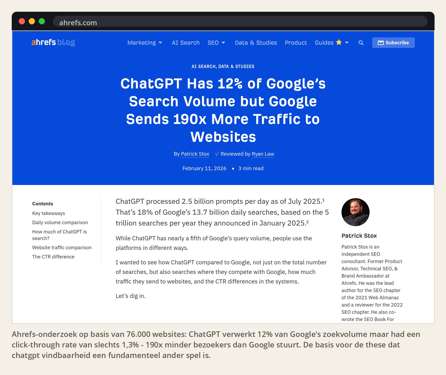 Ahrefs-onderzoek op basis van 76.000 websites: ChatGPT verwerkt 12% van Google's zoekvolume maar had een click-through rate van slechts 1,3% - 190x minder bezoekers dan Google stuurt. De basis voor de these dat chatgpt vindbaarheid een fundamenteel ander spel is.