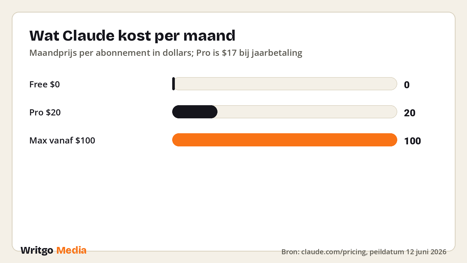 Grafiek: maandprijzen van de Claude-abonnementen, juni 2026