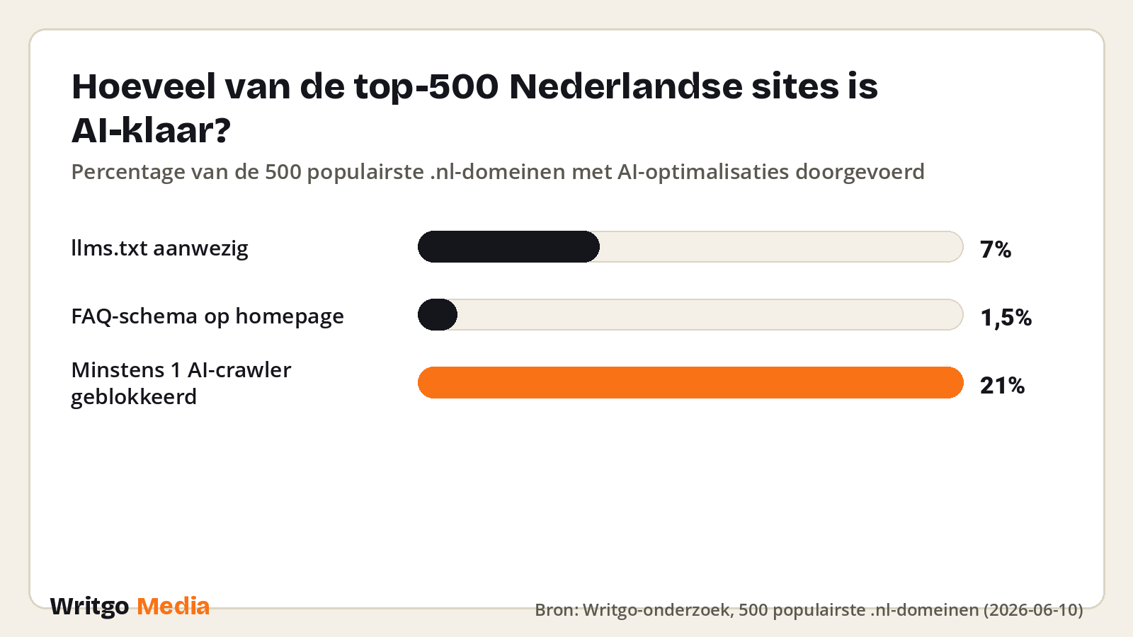 Hoeveel van de top-500 Nederlandse sites is AI-klaar? · Bron: Writgo-onderzoek, 500 populairste .nl-domeinen (2026-06-10)