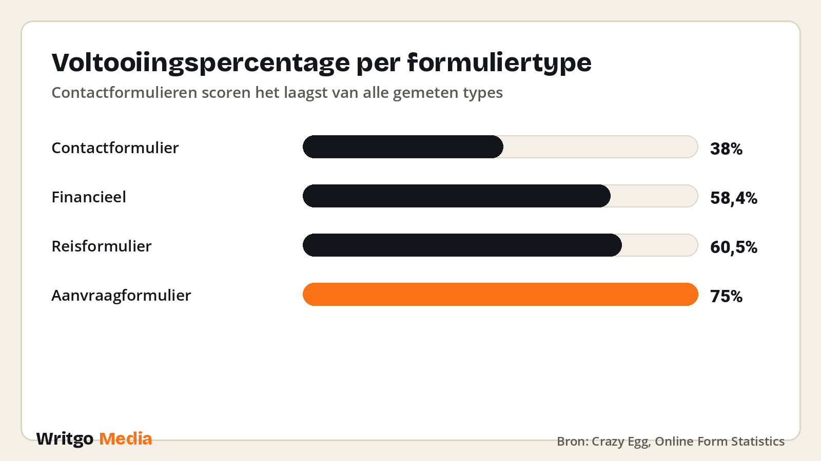 Voltooiingspercentage per formuliertype · Bron: Crazy Egg, Online Form Statistics