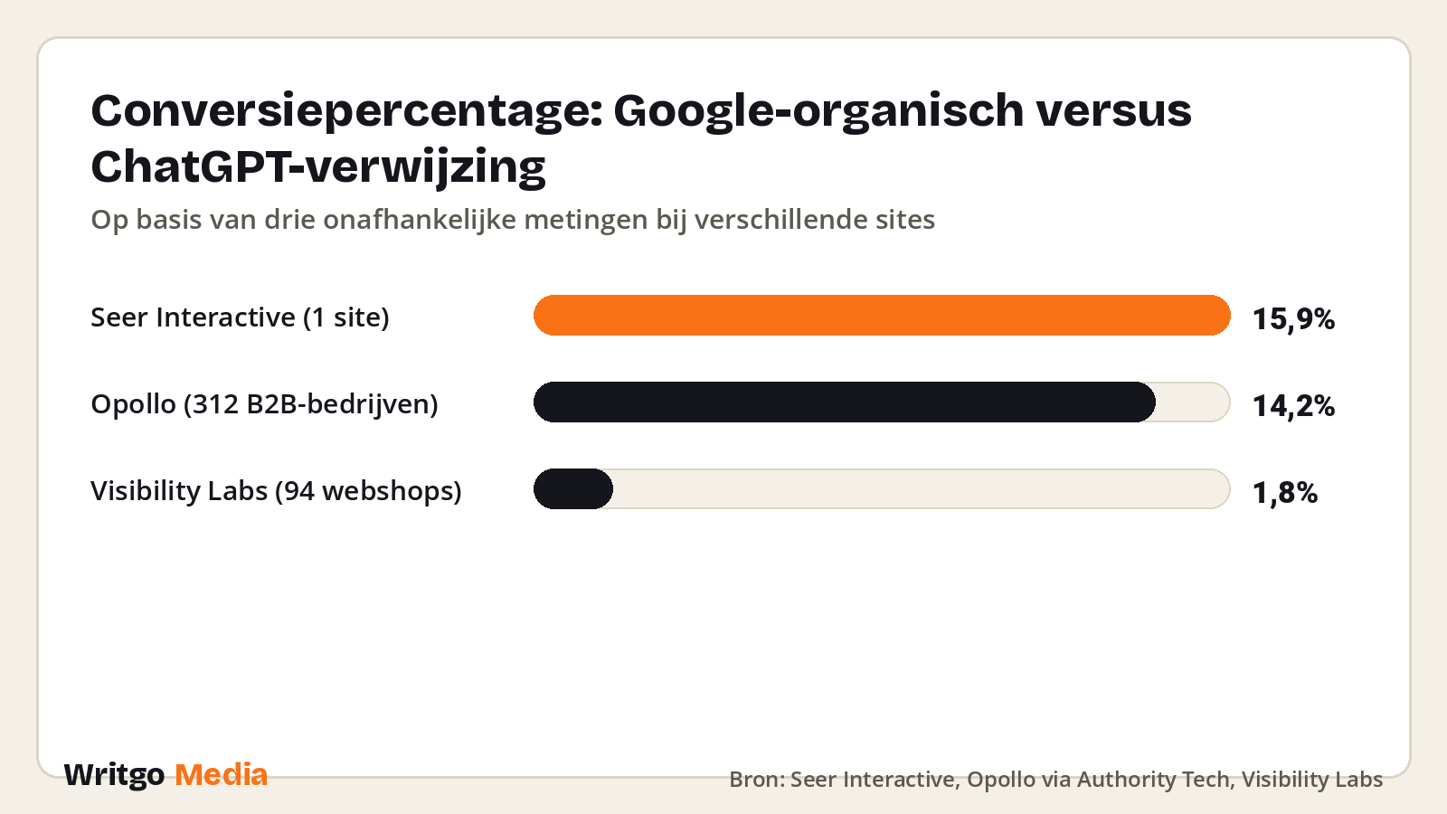 Conversiepercentage: Google-organisch versus ChatGPT-verwijzing · Bron: Seer Interactive, Opollo via Authority Tech, Visibility Labs