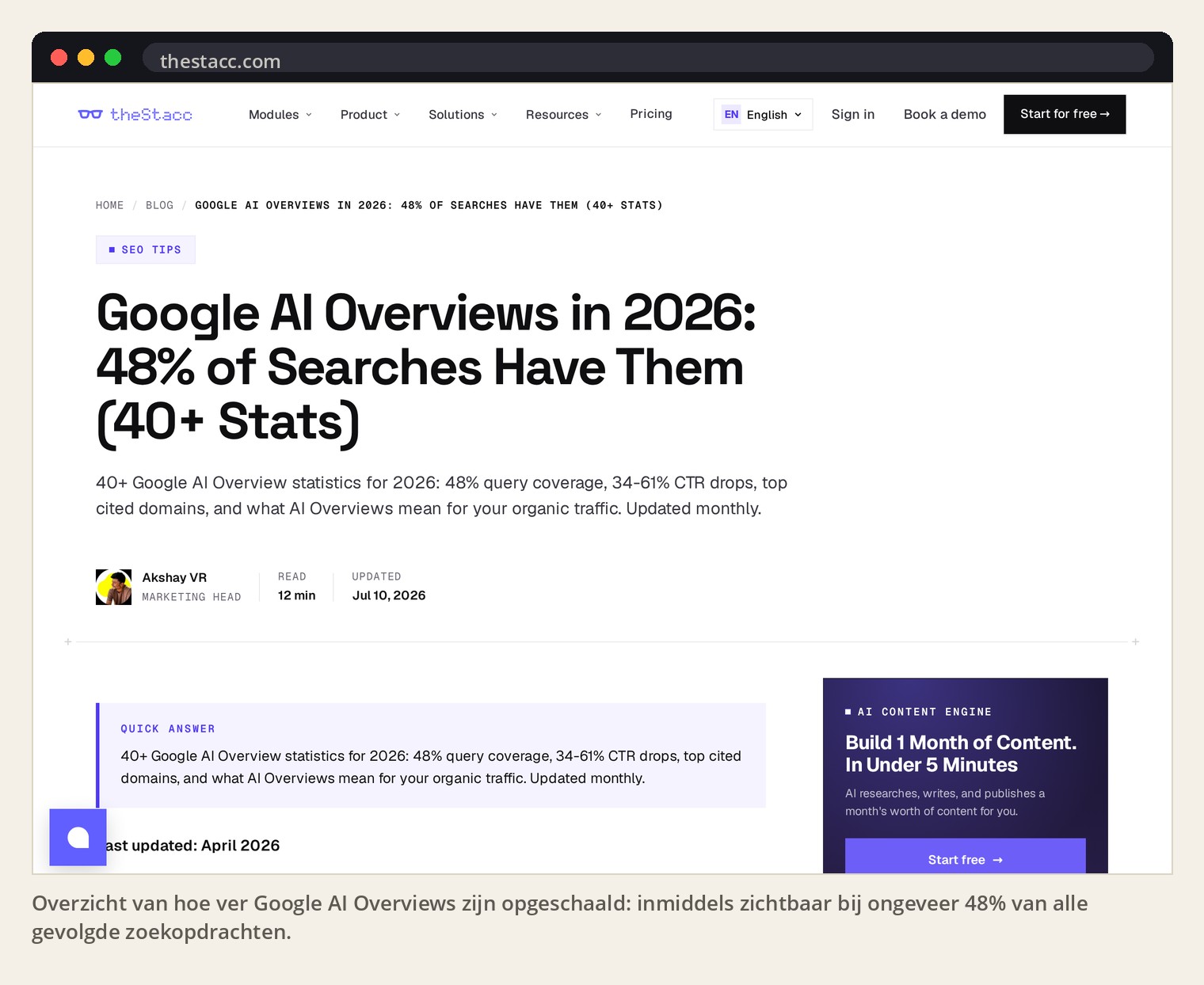 Overzicht van hoe ver Google AI Overviews zijn opgeschaald: inmiddels zichtbaar bij ongeveer 48% van alle gevolgde zoekopdrachten.