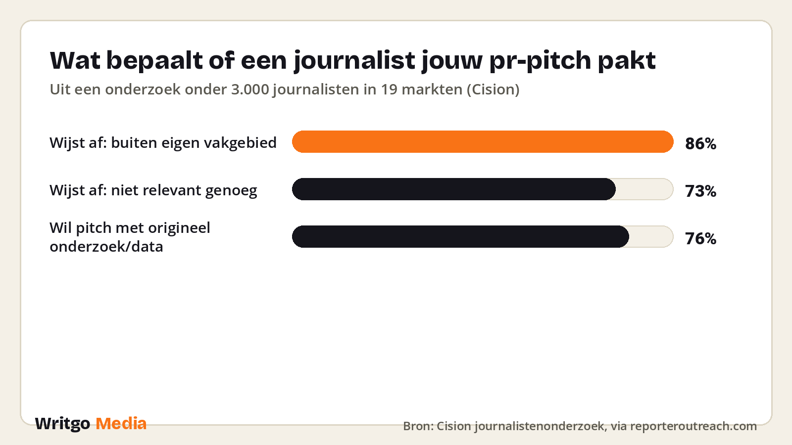 Wat bepaalt of een journalist jouw pr-pitch pakt · Bron: Cision journalistenonderzoek, via reporteroutreach.com