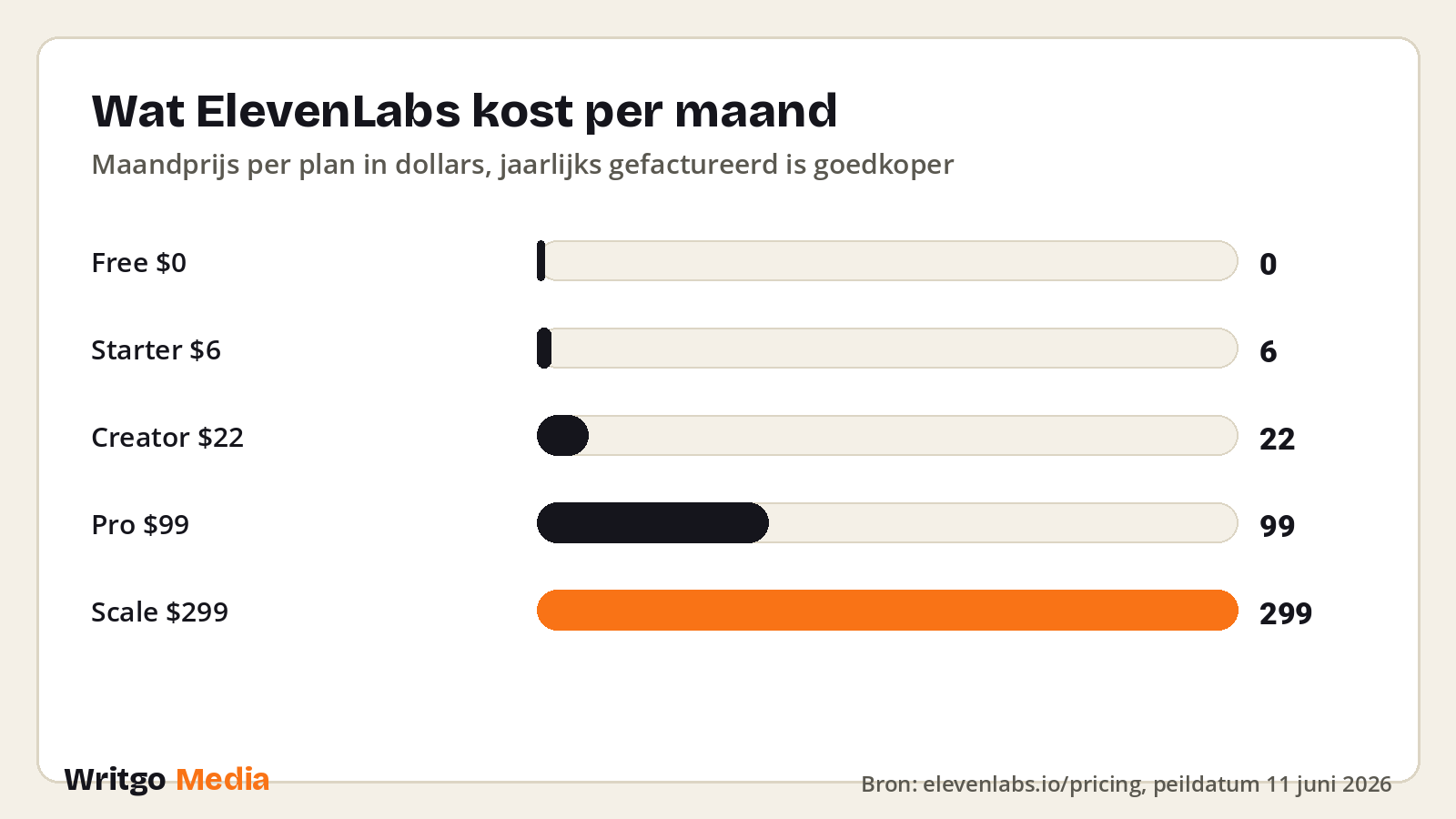 Grafiek: maandprijzen van de ElevenLabs-plannen, juni 2026