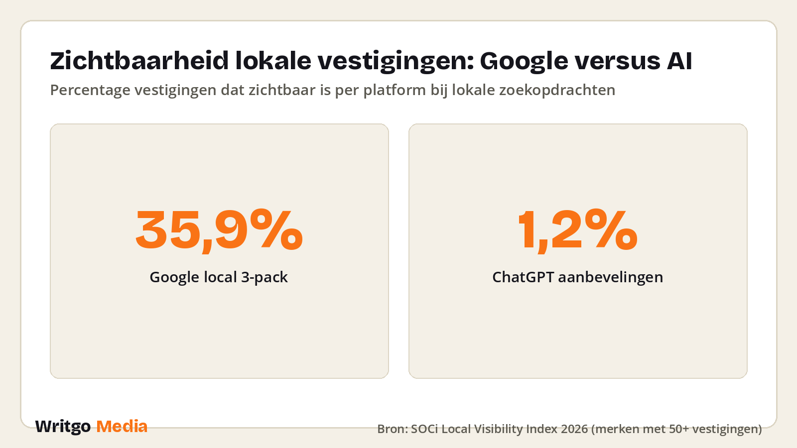 Zichtbaarheid lokale vestigingen: Google versus AI · Bron: SOCi Local Visibility Index 2026 (merken met 50+ vestigingen)