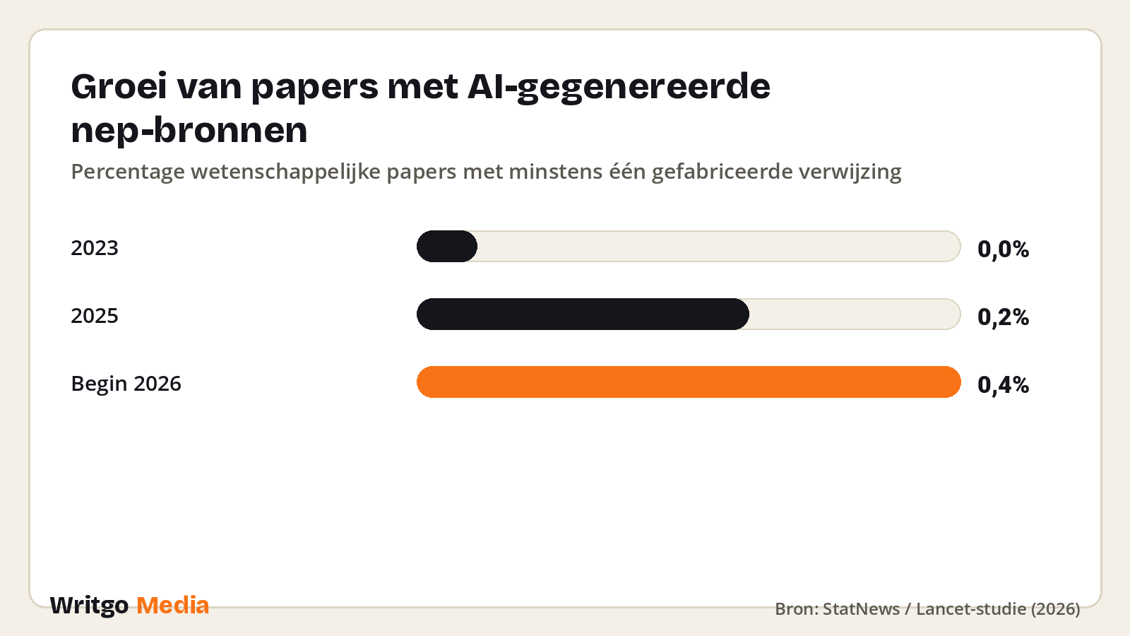 Groei van papers met AI-gegenereerde nep-bronnen · Bron: StatNews / Lancet-studie (2026)