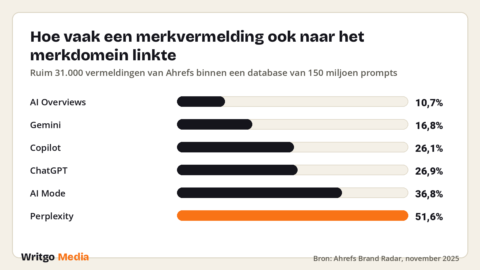 Hoe vaak een merkvermelding ook naar het merkdomein linkte · Bron: Ahrefs Brand Radar, november 2025