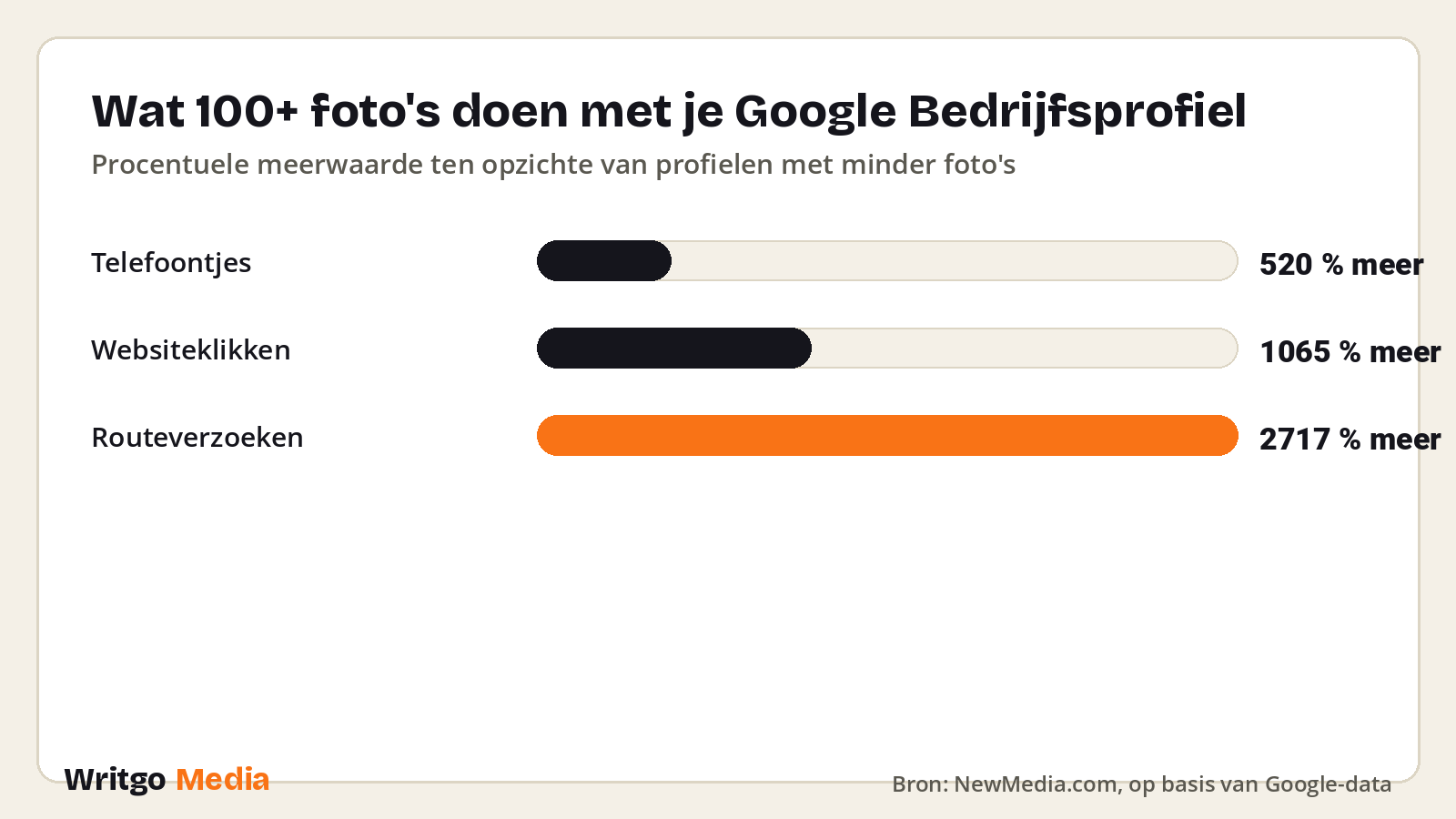 Wat 100+ foto's doen met je Google Bedrijfsprofiel · Bron: NewMedia.com, op basis van Google-data