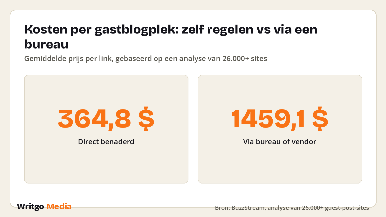 Kosten per gastblogplek: zelf regelen vs via een bureau · Bron: BuzzStream, analyse van 26.000+ guest-post-sites