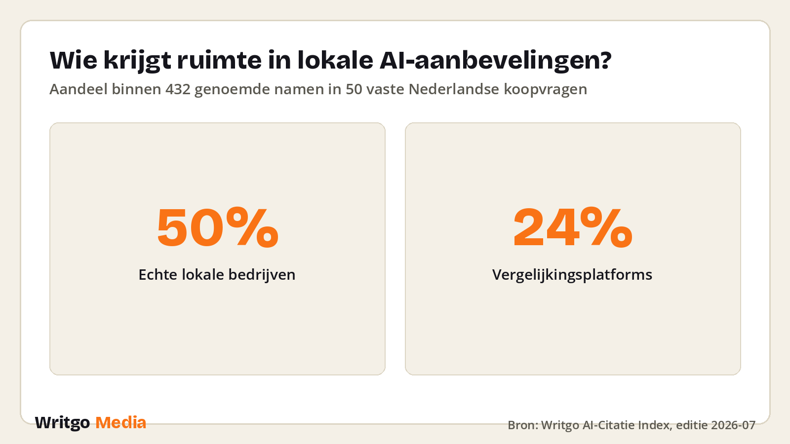 Wie krijgt ruimte in lokale AI-aanbevelingen? · Bron: Writgo AI-Citatie Index, editie 2026-07