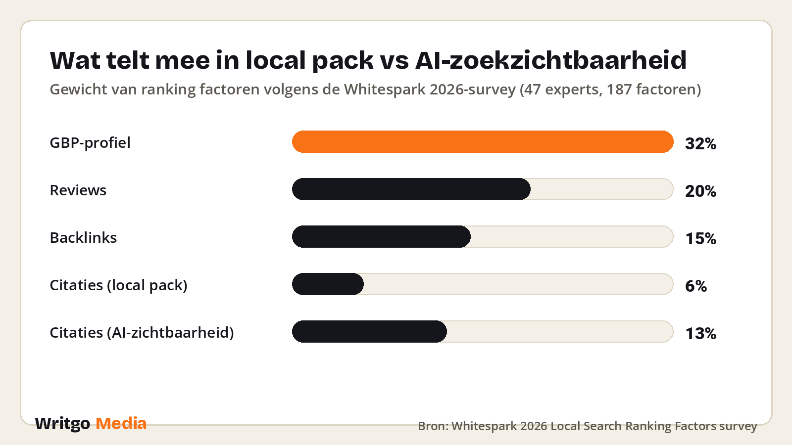 Wat telt mee in local pack vs AI-zoekzichtbaarheid · Bron: Whitespark 2026 Local Search Ranking Factors survey