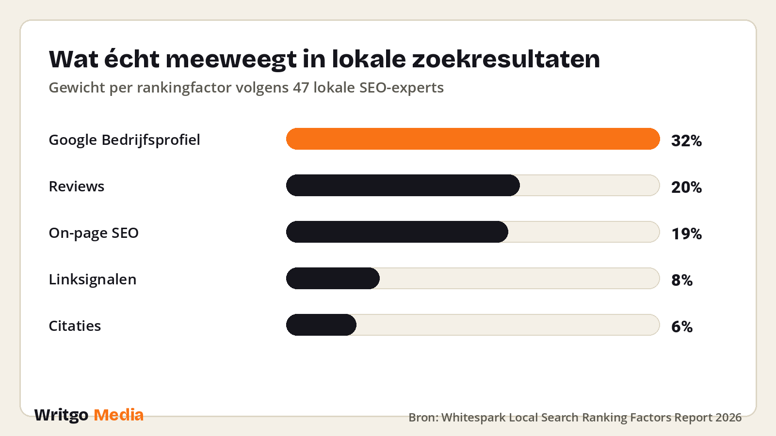 Wat écht meeweegt in lokale zoekresultaten · Bron: Whitespark Local Search Ranking Factors Report 2026