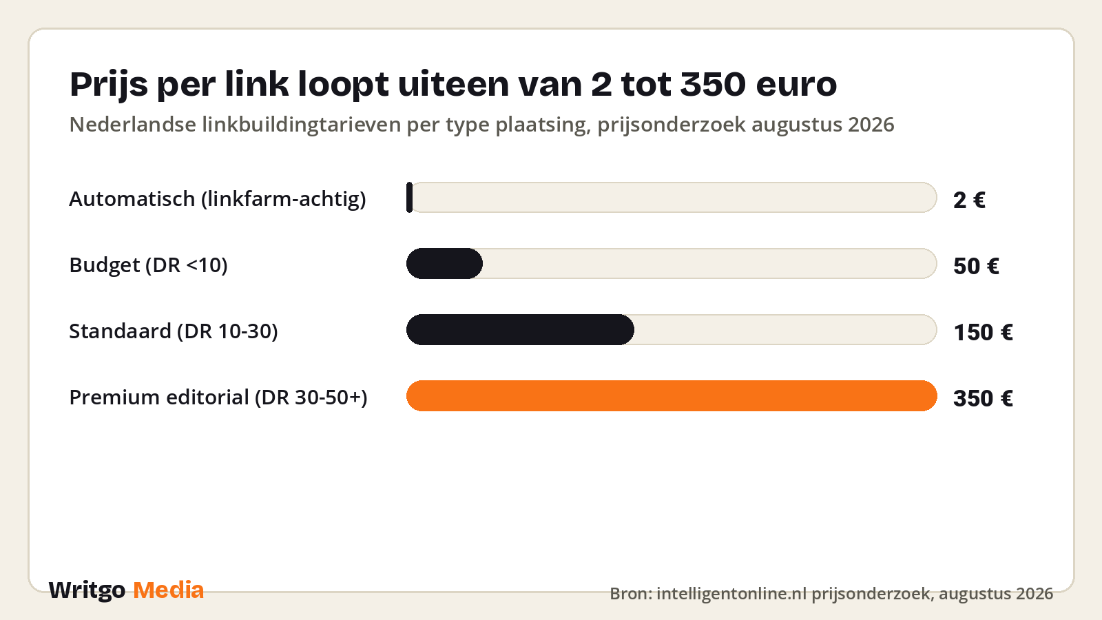 Prijs per link loopt uiteen van 2 tot 350 euro · Bron: intelligentonline.nl prijsonderzoek, augustus 2026