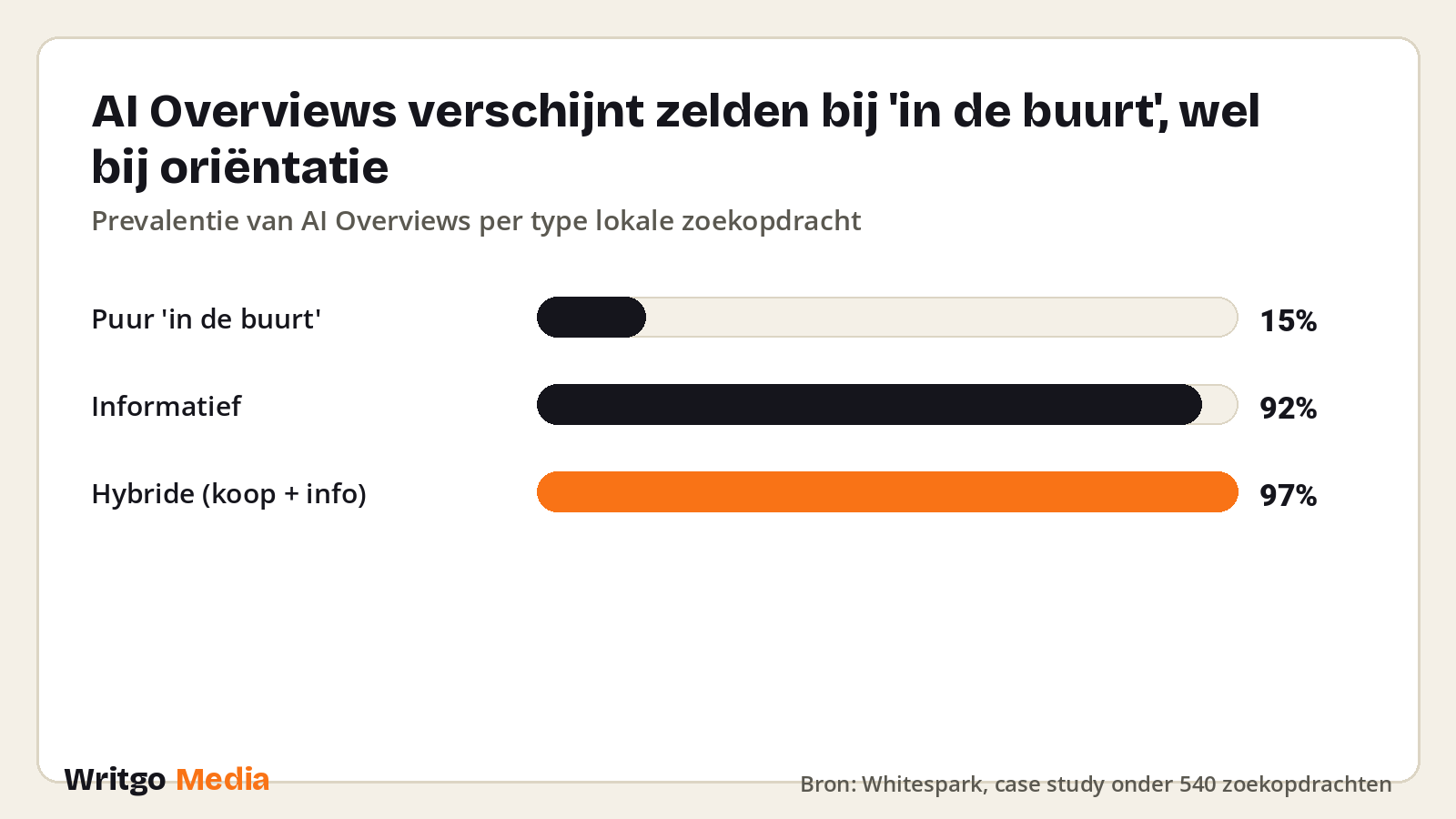 AI Overviews verschijnt zelden bij 'in de buurt', wel bij oriëntatie · Bron: Whitespark, case study onder 540 zoekopdrachten