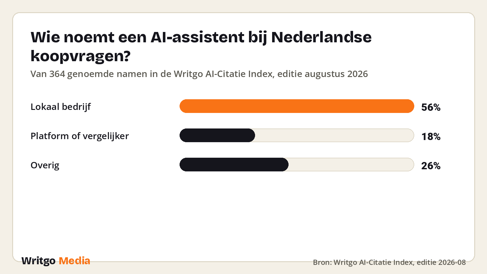 Wie noemt een AI-assistent bij Nederlandse koopvragen? · Bron: Writgo AI-Citatie Index, editie 2026-08