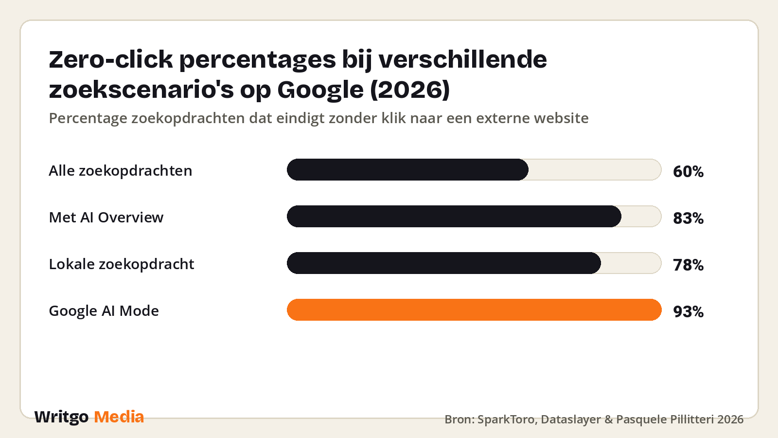 Zero-click percentages bij verschillende zoekscenario's op Google (2026) · Bron: SparkToro, Dataslayer & Pasquele Pillitteri 2026