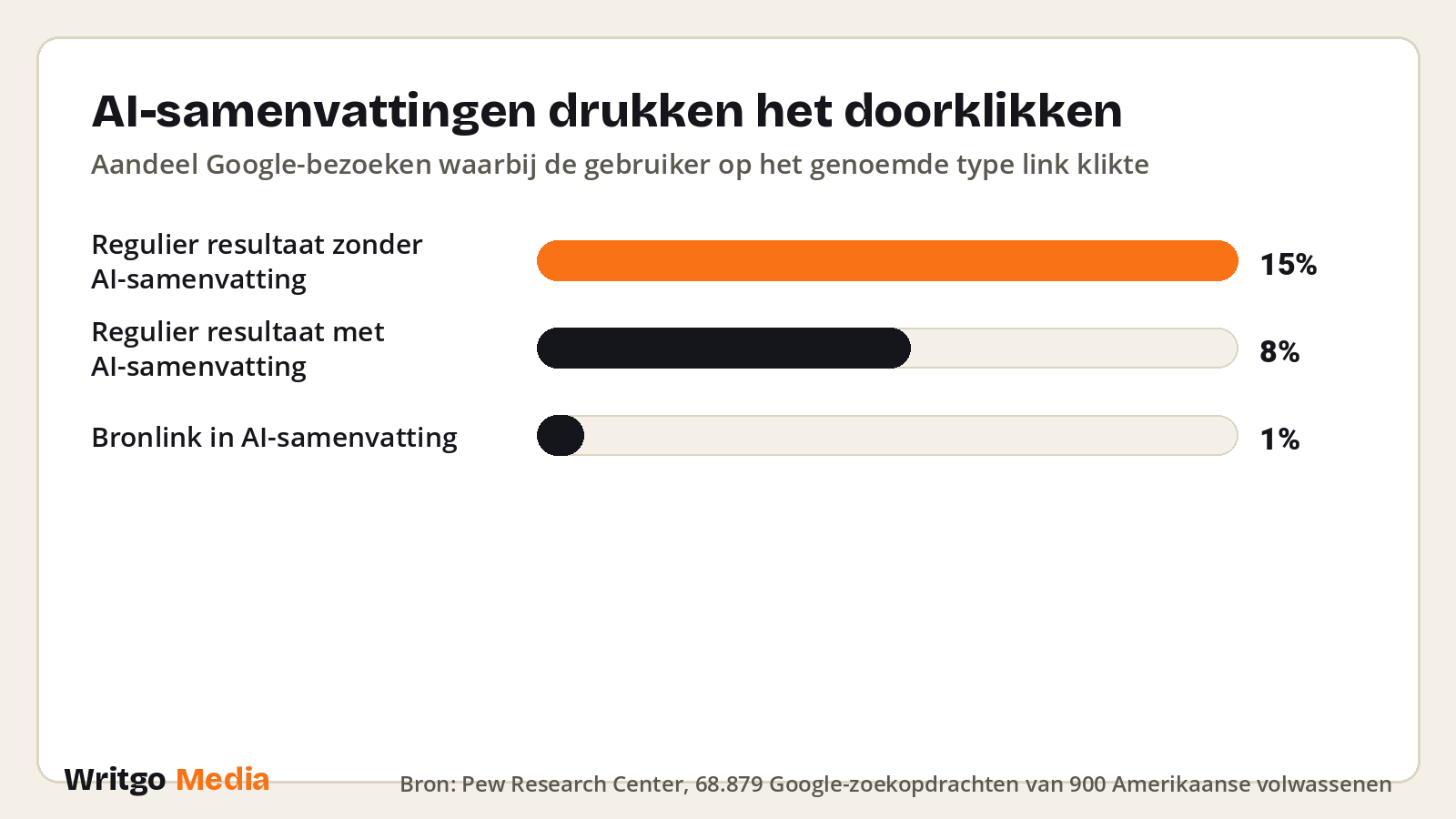 AI-samenvattingen drukken het doorklikken · Bron: Pew Research Center, 68.879 Google-zoekopdrachten van 900 Amerikaanse volwassenen