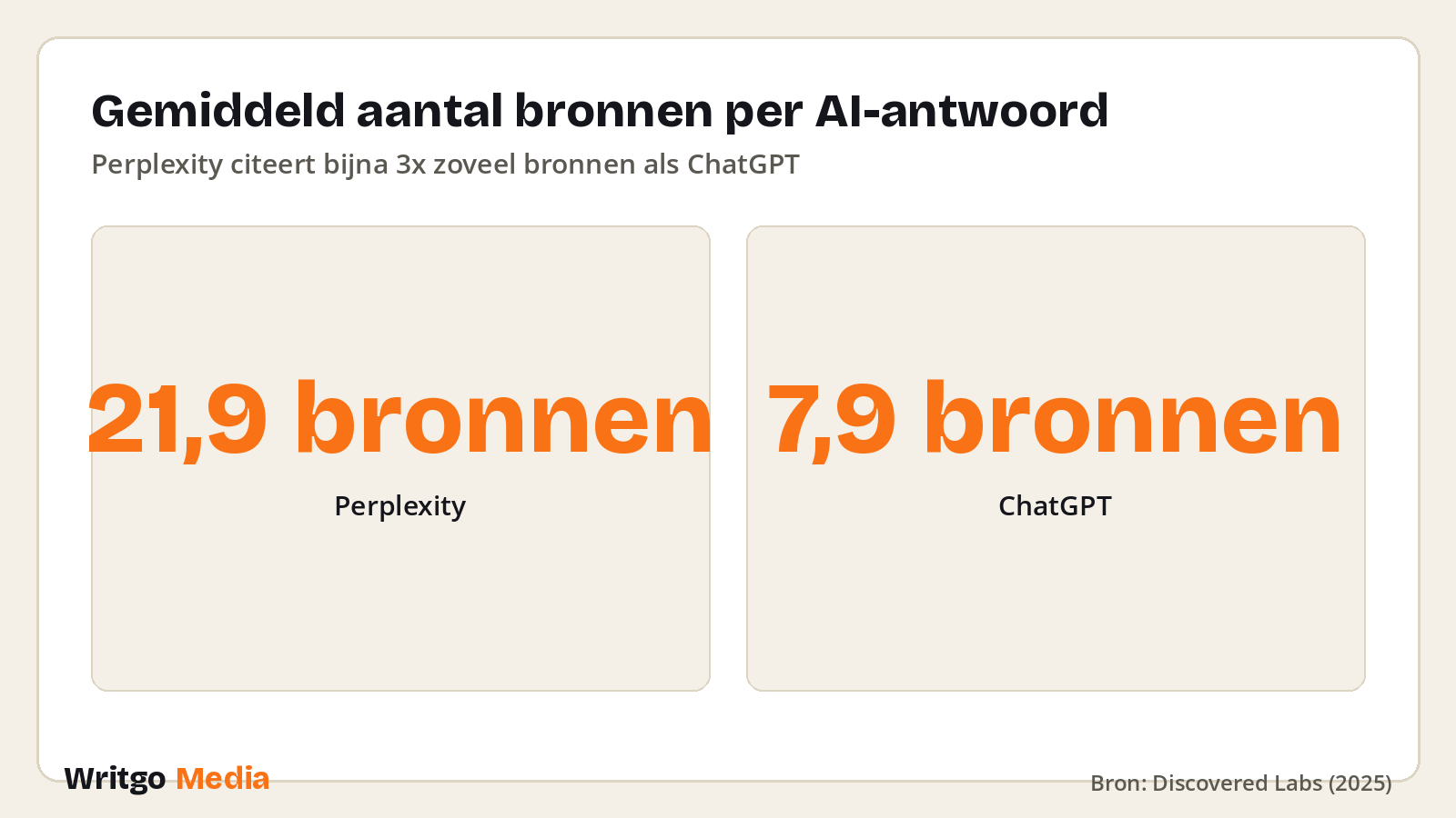 Gemiddeld aantal bronnen per AI-antwoord · Bron: Discovered Labs (2025)