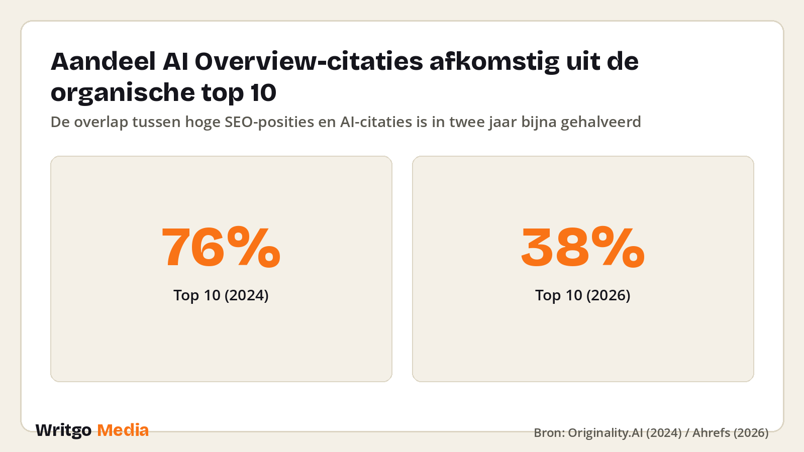 Aandeel AI Overview-citaties afkomstig uit de organische top 10 · Bron: Originality.AI (2024) / Ahrefs (2026)
