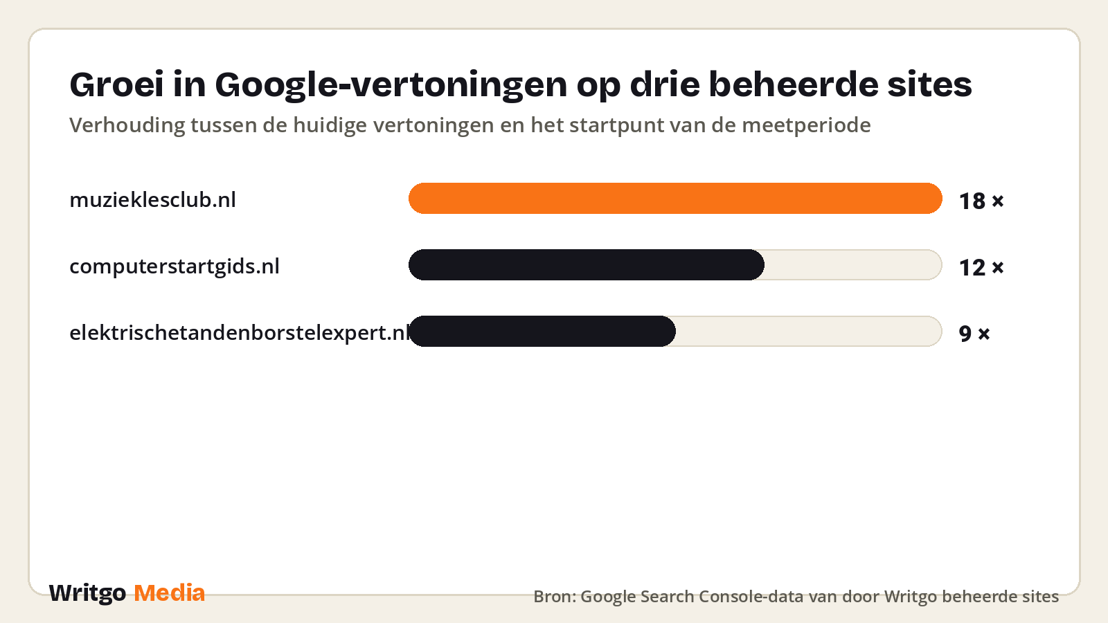 Groei in Google-vertoningen op drie beheerde sites · Bron: Google Search Console-data van door Writgo beheerde sites