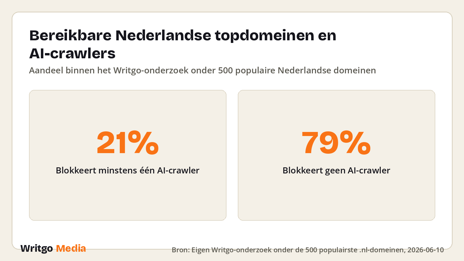 Bereikbare Nederlandse topdomeinen en AI-crawlers · Bron: Eigen Writgo-onderzoek onder de 500 populairste .nl-domeinen, 2026-06-10