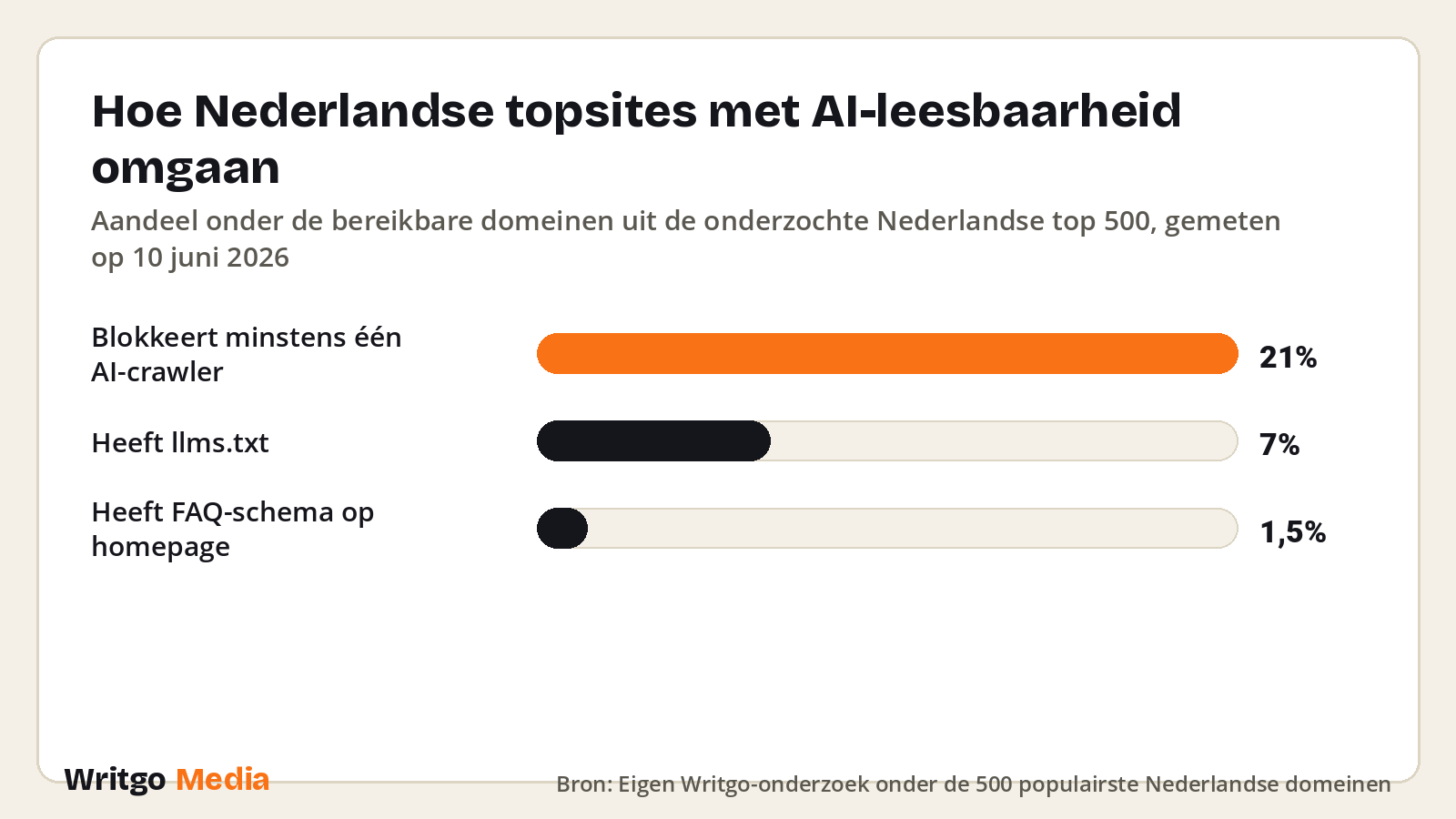 Hoe Nederlandse topsites met AI-leesbaarheid omgaan · Bron: Eigen Writgo-onderzoek onder de 500 populairste Nederlandse domeinen