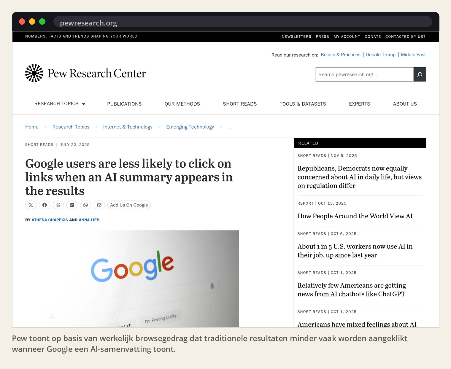 Pew toont op basis van werkelijk browsegedrag dat traditionele resultaten minder vaak worden aangeklikt wanneer Google een AI-samenvatting toont.