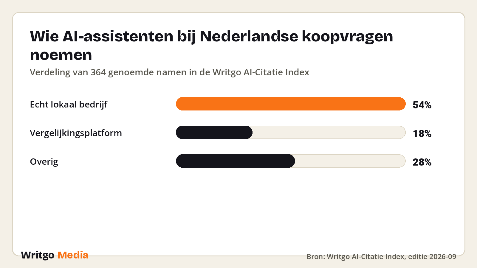 Wie AI-assistenten bij Nederlandse koopvragen noemen · Bron: Writgo AI-Citatie Index, editie 2026-09
