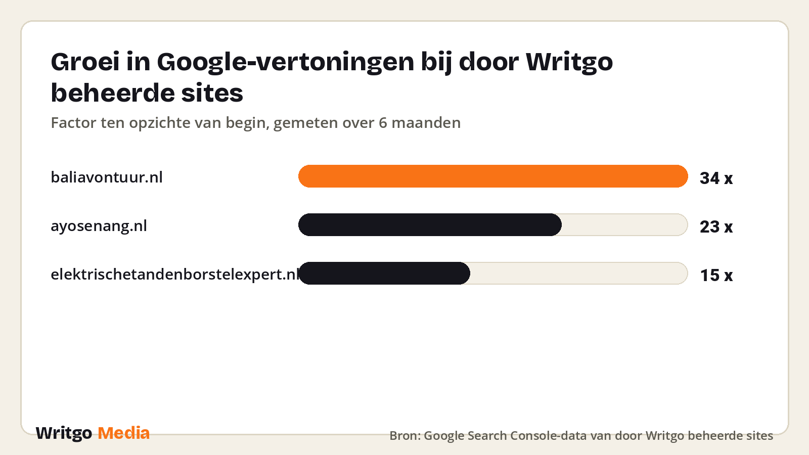 Groei in Google-vertoningen bij door Writgo beheerde sites · Bron: Google Search Console-data van door Writgo beheerde sites