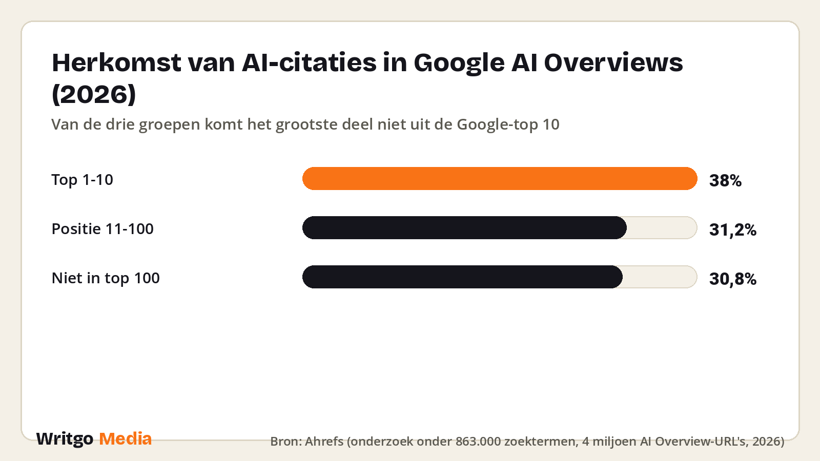 Herkomst van AI-citaties in Google AI Overviews (2026) · Bron: Ahrefs (onderzoek onder 863.000 zoektermen, 4 miljoen AI Overview-URL's, 2026)