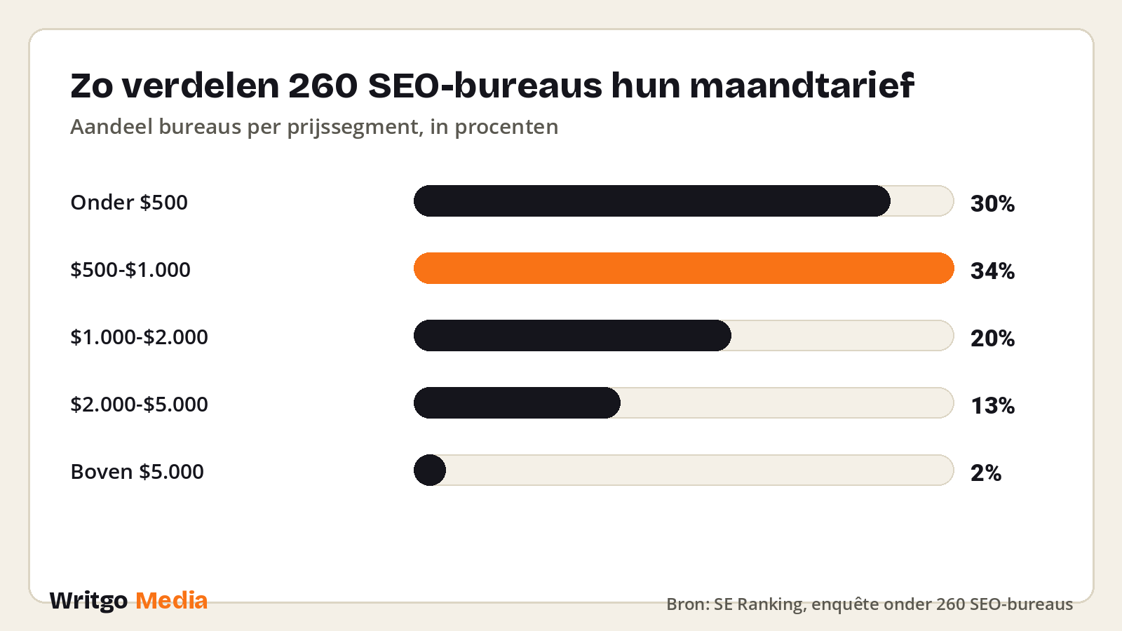 Zo verdelen 260 SEO-bureaus hun maandtarief · Bron: SE Ranking, enquête onder 260 SEO-bureaus