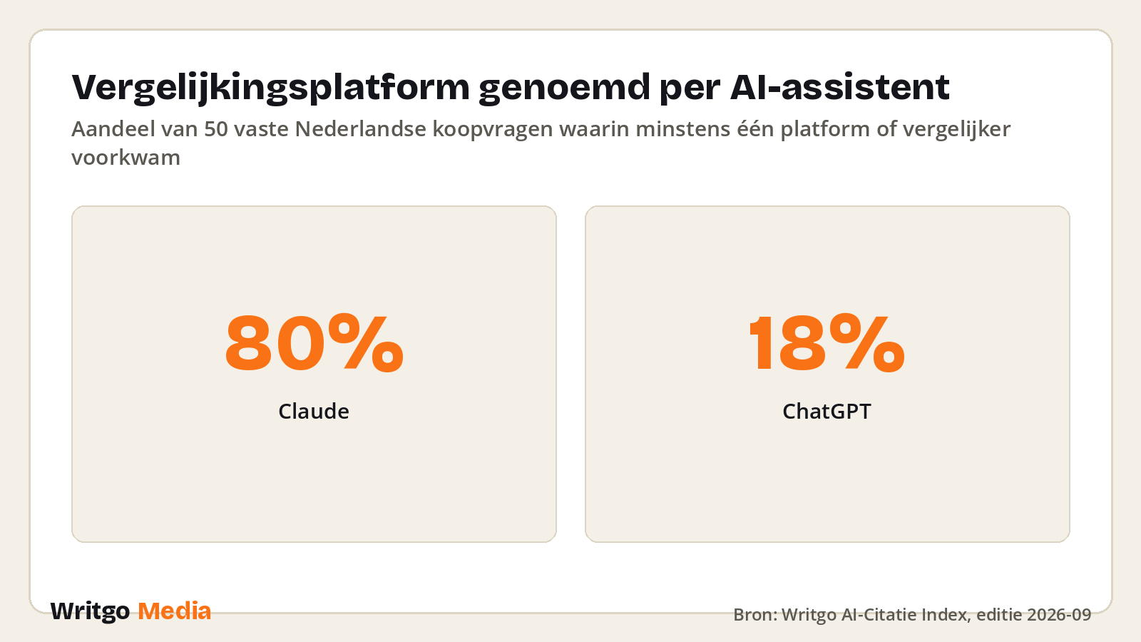 Vergelijkingsplatform genoemd per AI-assistent · Bron: Writgo AI-Citatie Index, editie 2026-09